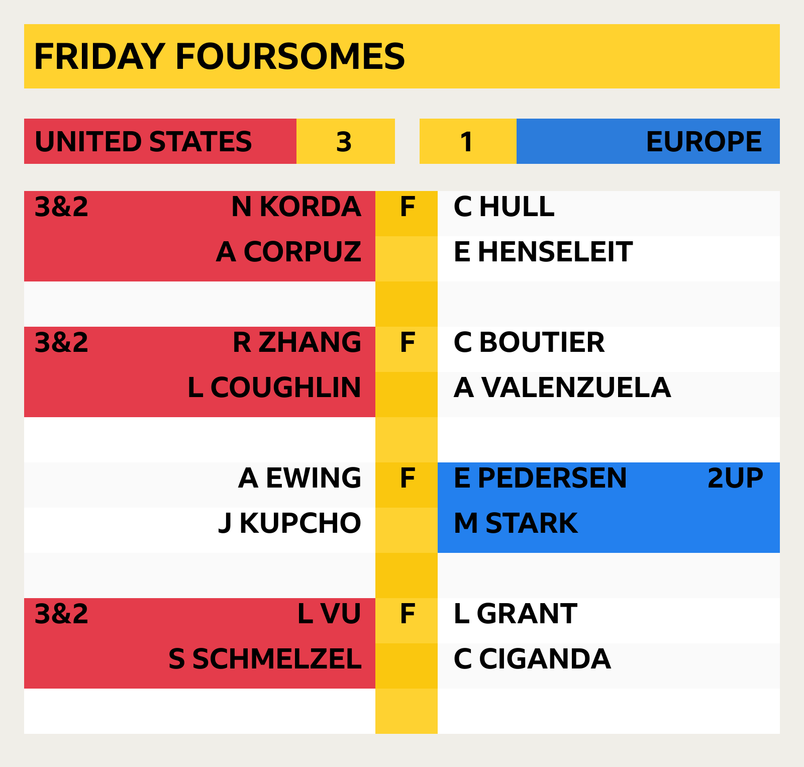 Solheim Cup 2024 Friday foursome results:
United States 3-1 Europe
Korda/Corpuz v Hull/Henseleit - USA win 3&2
Zhang/Coughlin v Boutier/Valenzuela - USA win 3&2
Ewing/Kupcho v Stark/Pedersen - Europe 2UP
2UP Vu/Schmelzel v Ciganda/Grant - USA win 3&2