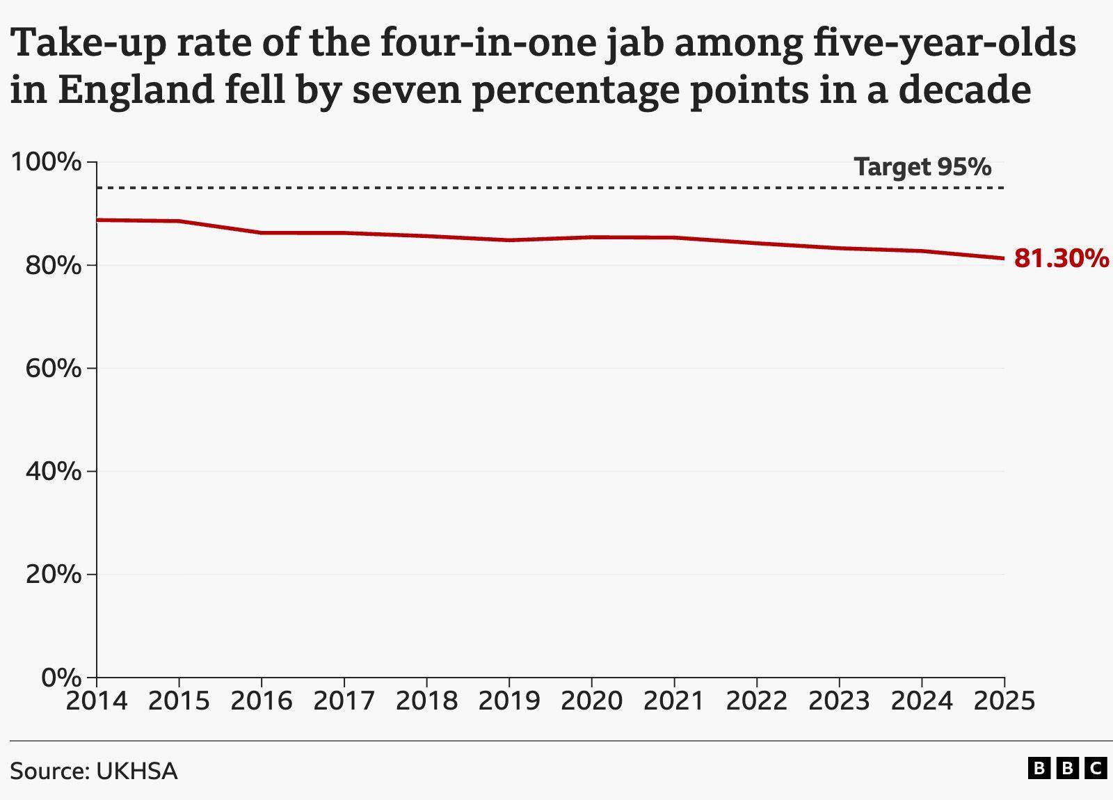 534ff230-8f2b-11f1-a7ab-8b30adf0800a There's a reason child vaccination rates are falling - and it's not social media