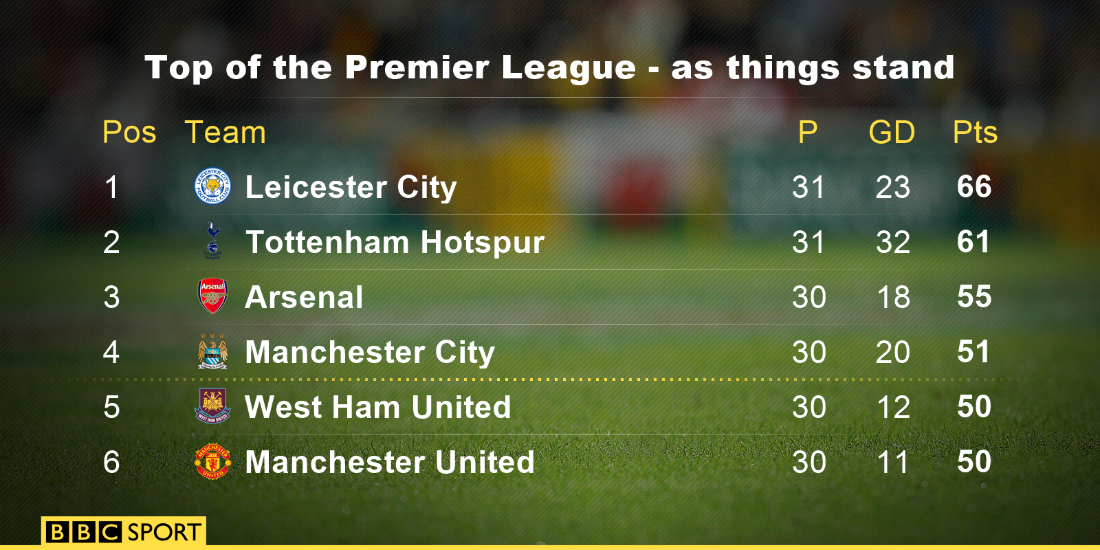 Top of the Premier League