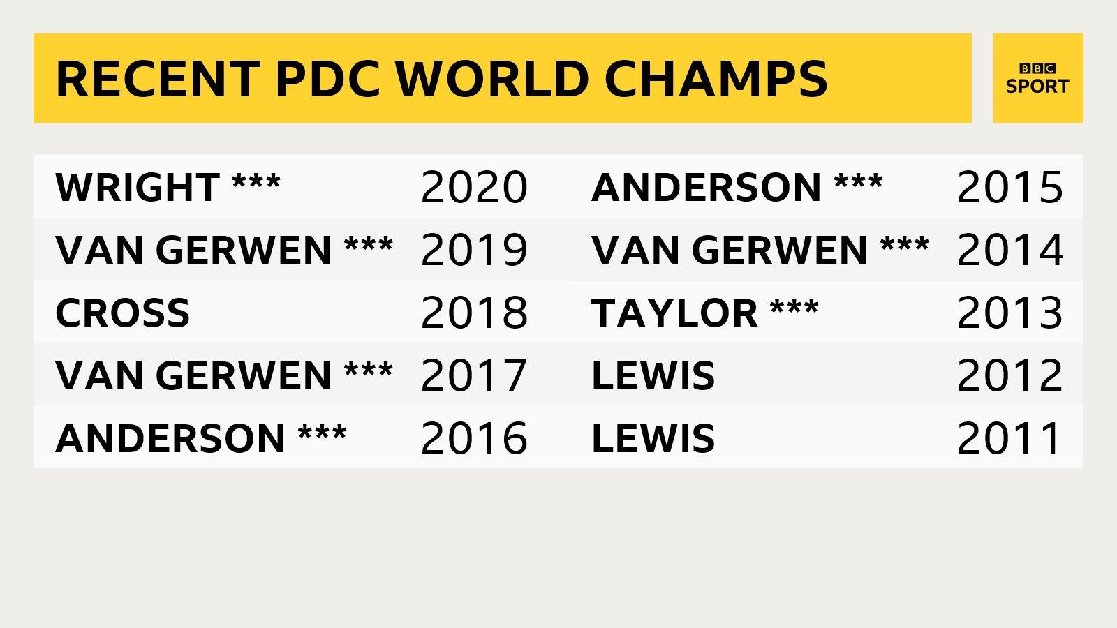 Recent PDC world champions