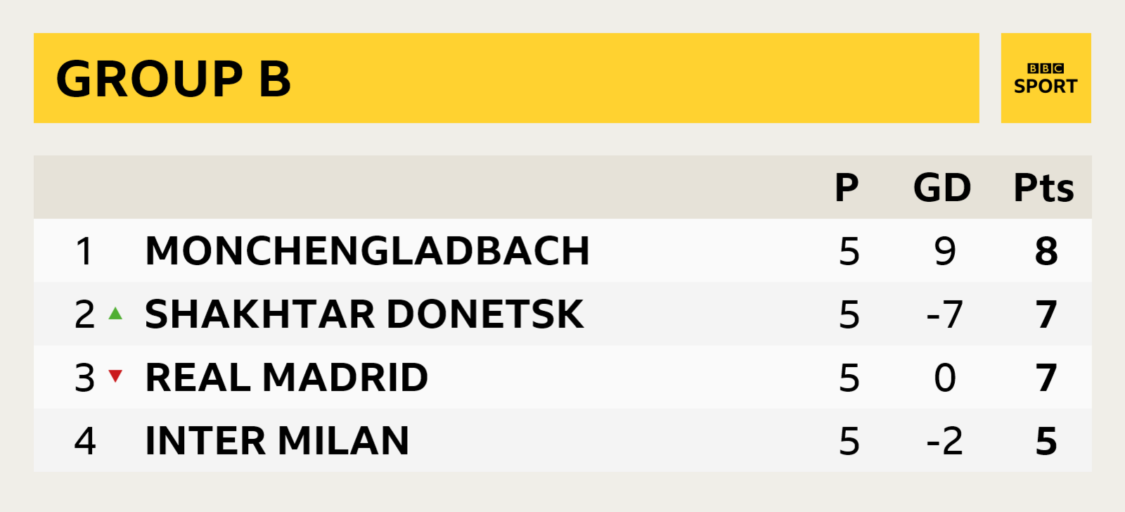 Group B: Monchengladbach (8), Shakhtar Donetsk (7), Real Madrid (7), Inter Milan (5)