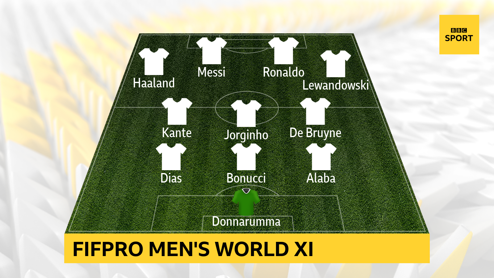 Fiifpro Men's World XI: Gianluigi Donnarumma (AC Milan/PSG/Italy), David Alaba (Bayern Munich/Real Madrid/Austria), Leonardo Bonucci (Juventus/Italy), Ruben Dias (Man City/Portugal), Kevin de Bruyne (Man City/Belgium), Jorginho (Chelsea/Italy), N'Golo Kante (Chelsea/France), Cristiano Ronaldo (Juventus/Man Utd/Portugal), Erling Haaland (Borussia Dortmund/Norway), Robert Lewandowski (Bayern Munich/Poland), Lionel Messi (Barcelona/PSG/Argentina).