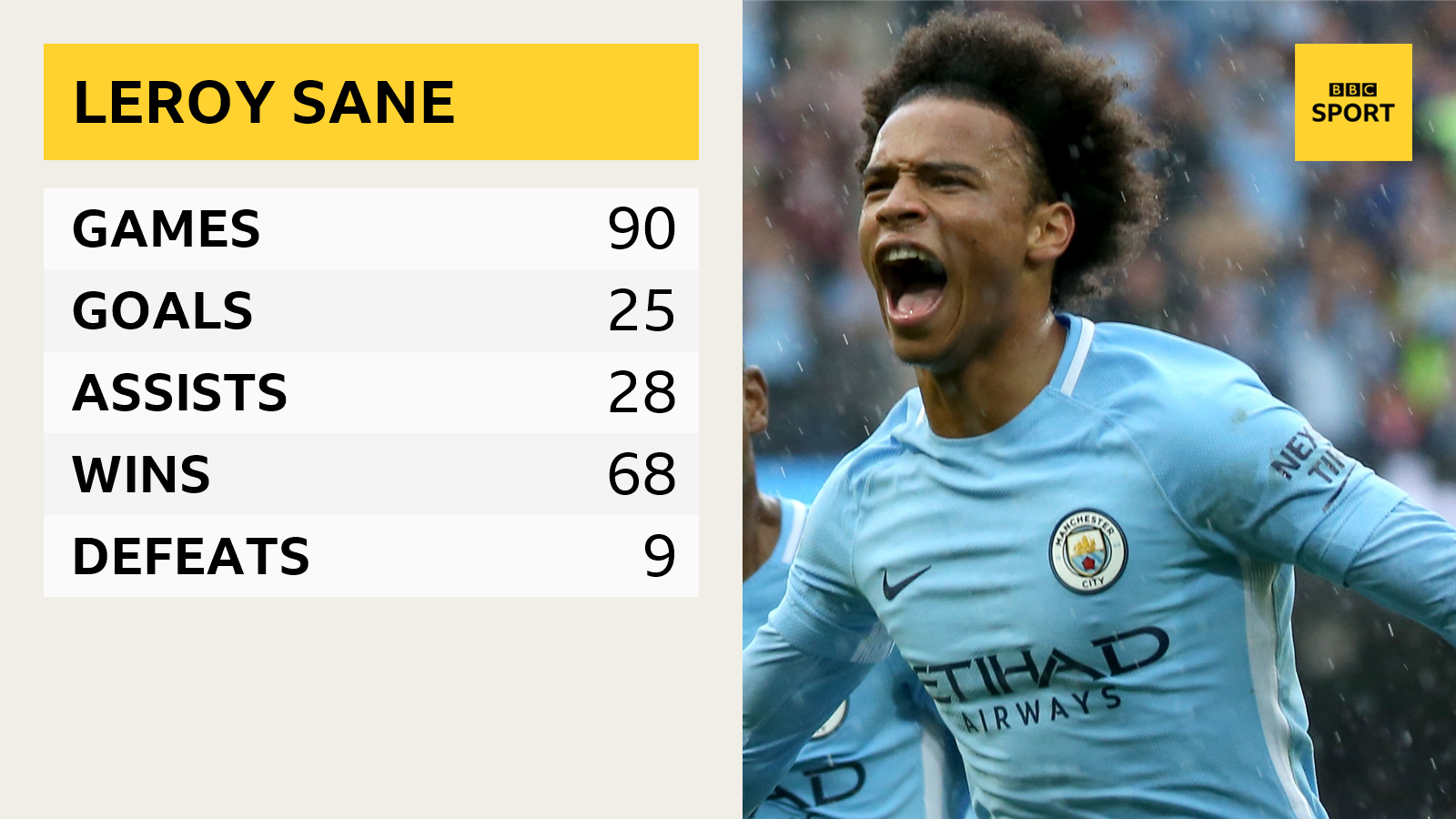 Leroy Sane's Premier League stats: 90 games, 25 goals, 28 assists, 68 wins, nine defeats