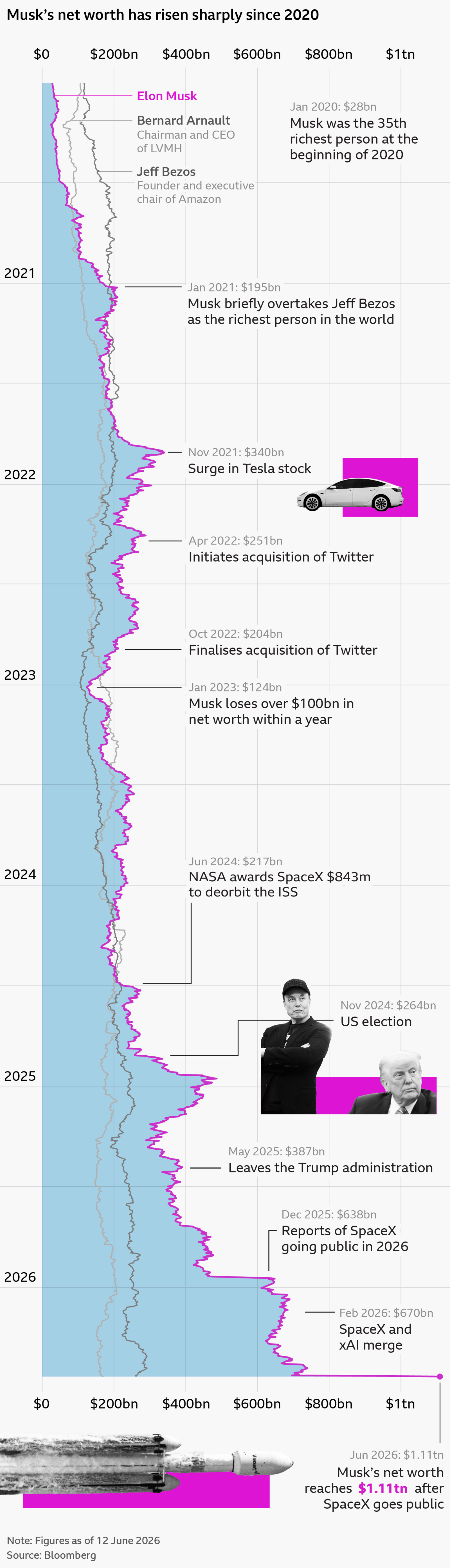 A long vertical line chart traces Elon Musk's wealth over the last six years, comparing it with that of Jeff Bezos and Bernard Arnault. It shows how Musk's net worth increased from $28bn in January 2020 to $1tn today. Key events are marked: Jan 2021, Musk briefly overtakes Bezos as the world's richest man for the first time; Nov 2021, Tesla stock surges and Musk's wealth reaches $340bn; In 2022 Musk buys Twitter - his net worth in October of that year is $204bn, falling to $124bn in January 2023. In June 2024 Nasa awards SpaceX $843m to deorbit the ISS; Musk is appointed to Trump's second government in January 2025 but leaves in May. In December his wealth surges to $638bn on reports that SpaceX will go public. In June 2026 the IPO launches, taking Musk's net worth to $1.11tn.