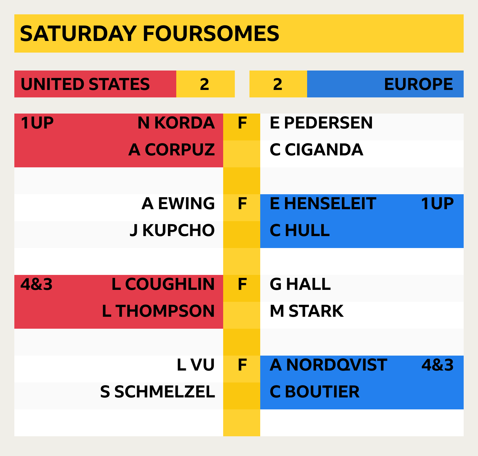 Solheim Cup 2024 Saturday foursomes results
United States 2-2 Europe
Corpuz/Korda v Pedersen/Ciganda - USA win 1UP (F)
Ewing/Kupcho v Henseleit/Hull - Europe win1UP (F)
Thompson/Coughlin v Stark/Hall - USA win 4&3
Vu/Schmelzel v Boutier/Nordqvist - Europe win 4&3