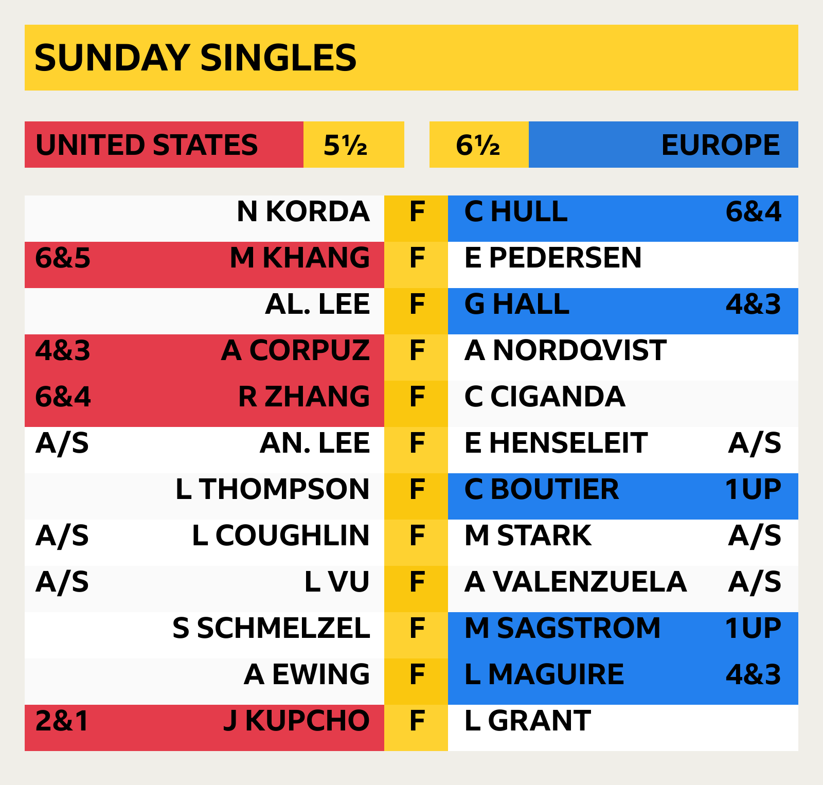 Solheim Cup 2024 Sunday Singles
Korda v Hull - Europe win 6&4
Khang v Pedersen - USA win 6&5
Al. Lee v Nordqvist - USA win 4&3
Zhang v Ciganda - USA win 6&4
An. Lee v Henseleit - Tied
Thompson v Boutier - Europe win 1UP
oughlin v Stark - Tied
Vu v Valenzuela - Tied
Schmelzel v Sagstrom 1UP
Ewing v Maguire - Europe win 1UP
Kupcho v Grant - USA win 2&1