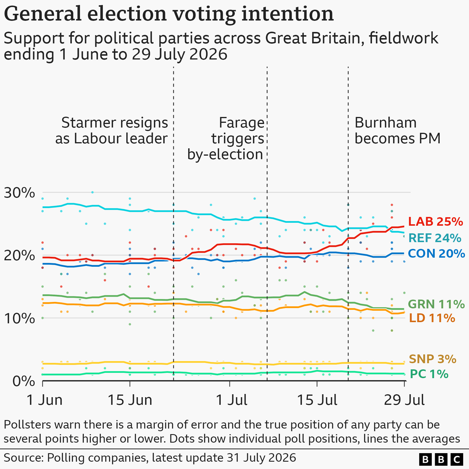 4c398a20-8d77-11f1-b2ab-0dd01740f9f6 Sir John Curtice: The "Burnham bounce" is real but it's not massive