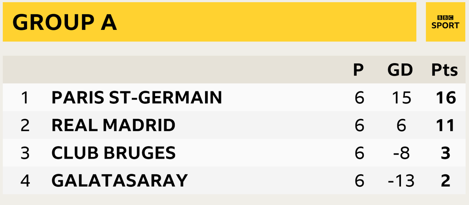 Group A, Paris St-Germain first, Real Madrid second, Club Bruges third, Galatasaray fourth