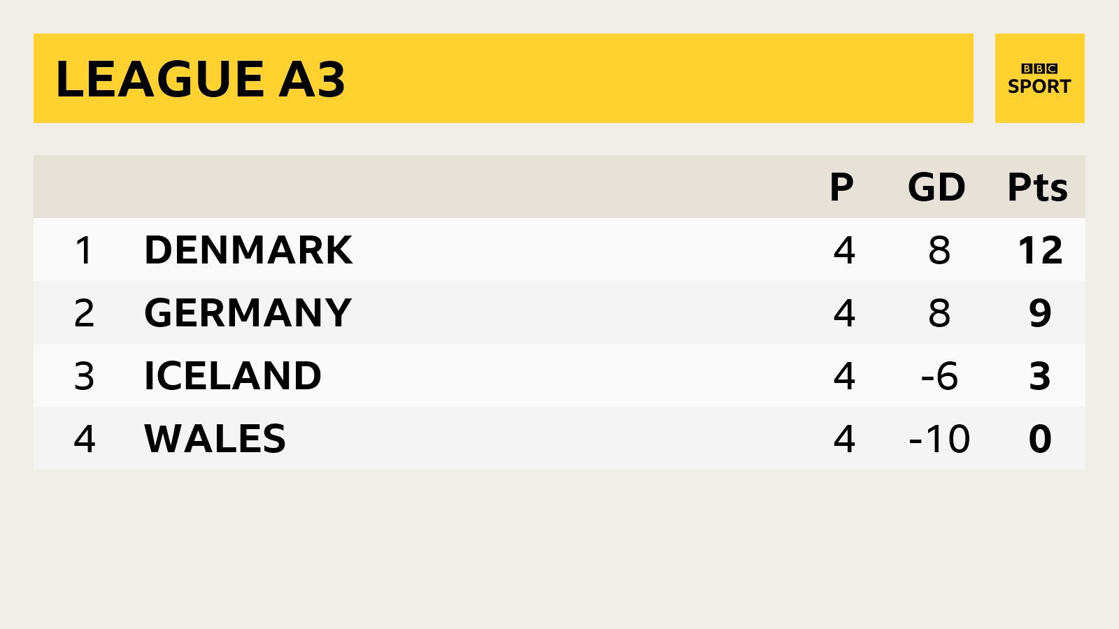 Nations League - League A3 table