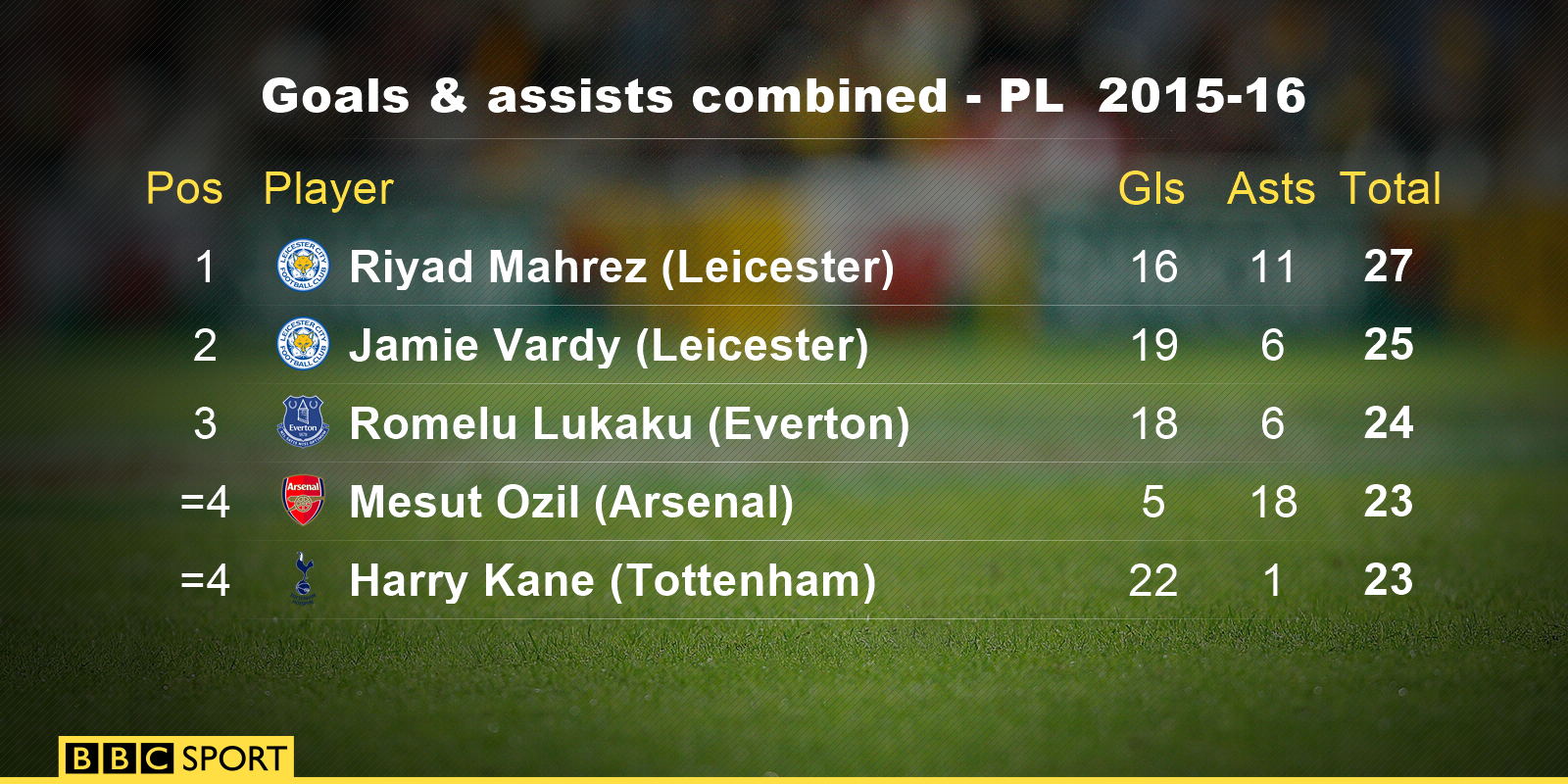 Most goals and assists combined in the Premier League 2015-16