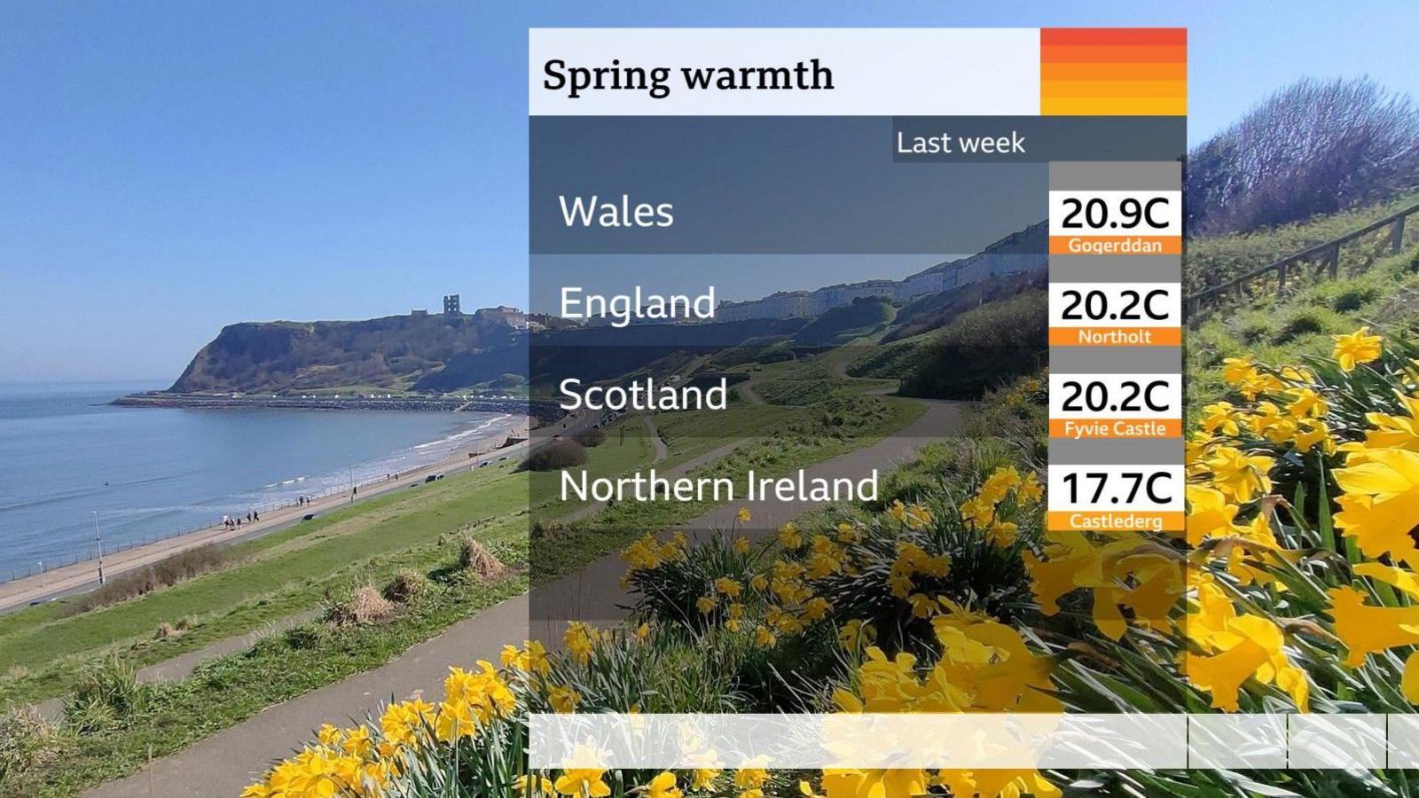 Temperature chart showing Wales peaked at 20.9C, England 20.2C, Scotland at 20.2C and Northern Ireland 17.7C. Placed over a sunny photo with daffodils by Scarborough beach, North Yorkshire