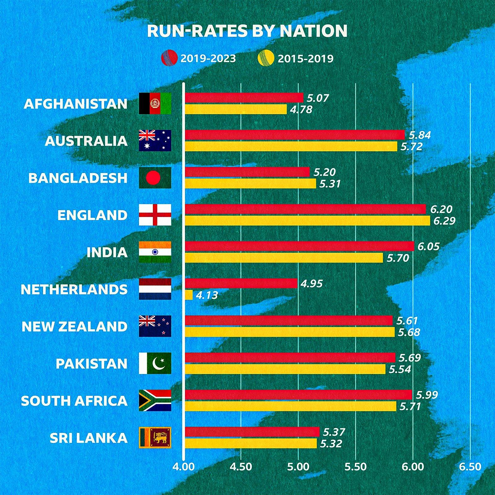 Bar chart showing run-rate of all countries between 2015-2019 and 2019-2023