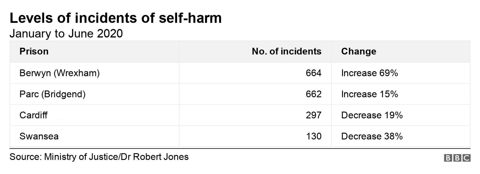 Chart highlighting level of incidents