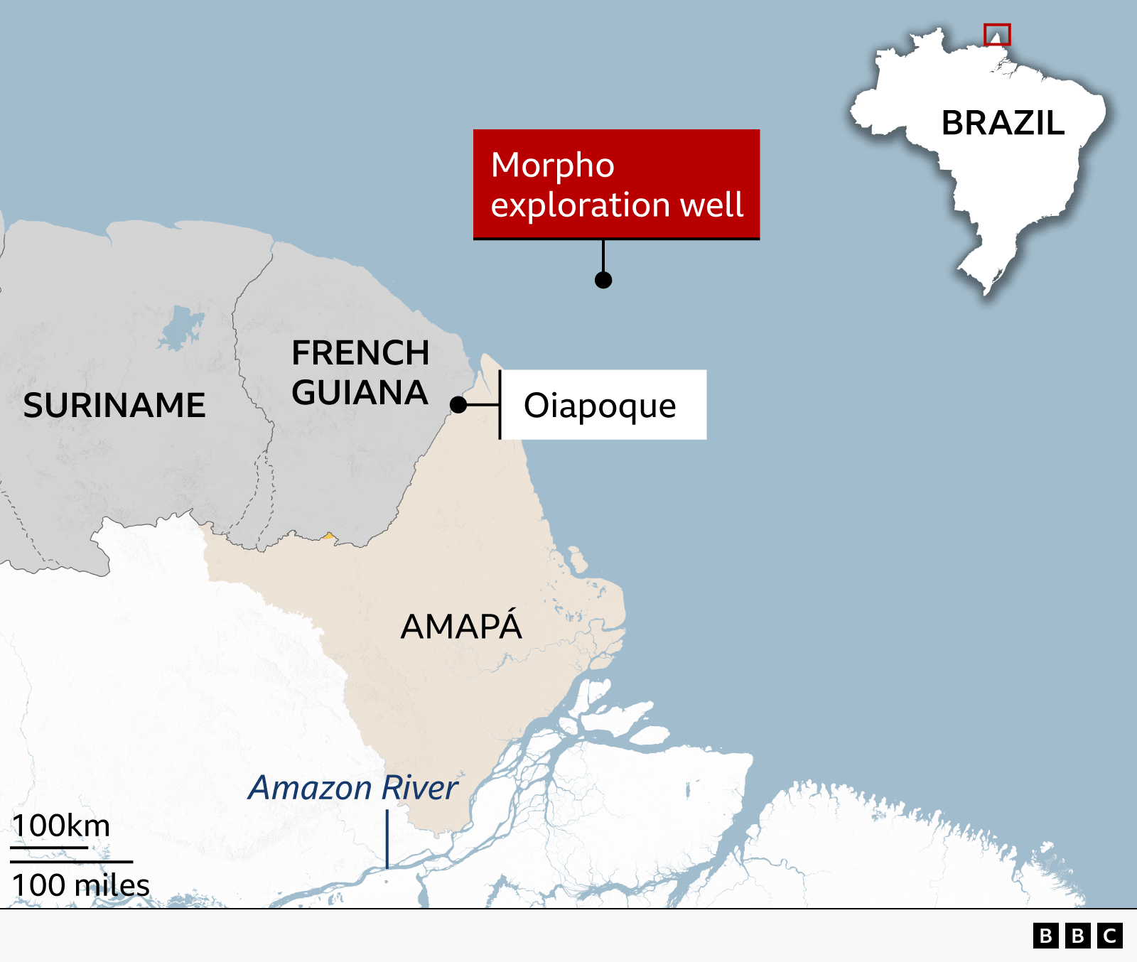 Map of northern Brazil and neighboring French Guiana showing the location of the Morpho exploration well offshore near Oiapoque, in the state of Amapá. The map labels Suriname, French Guiana, Amapá, Oiapoque, and the Amazon River. A red callout marks the Morpho exploration well in the Atlantic Ocean north of the coast. An inset map of Brazil highlights the country's far northern region. Scale shown: 100 km / 100 miles.