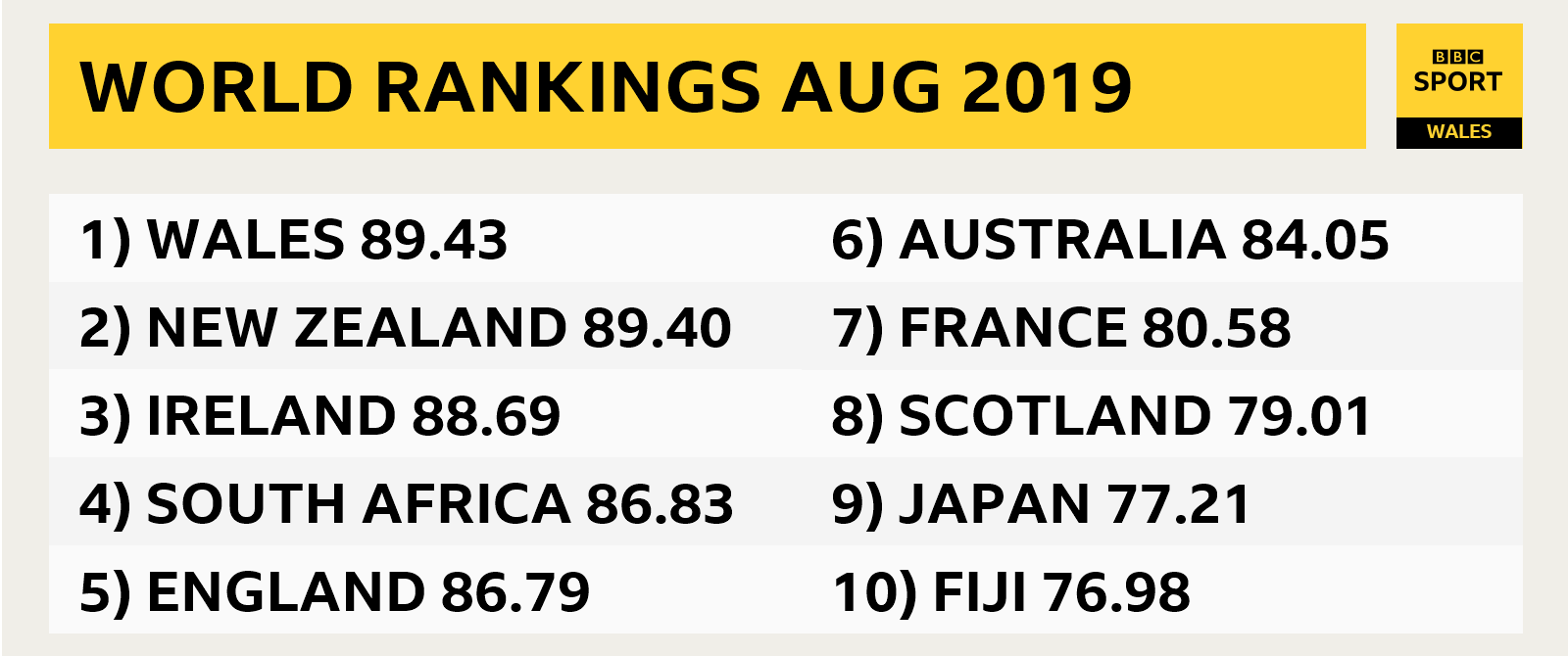 World rankings 2019