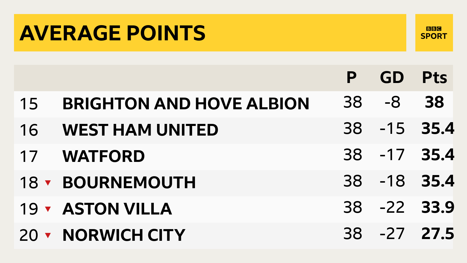 Bottom six if based on average points per game