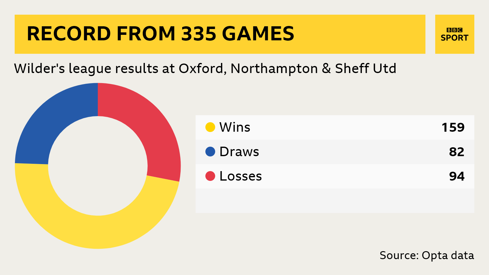 A graphic showing Wilder's league record