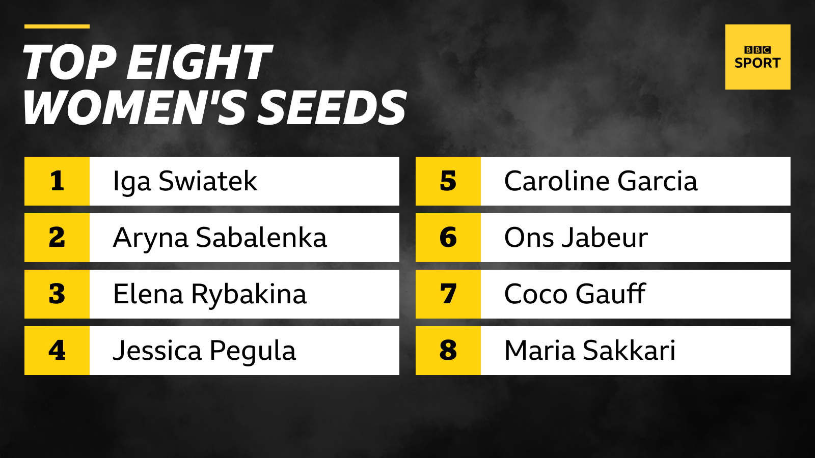 Iga Swiatek leads the women's seeds, followed by Aryna Sabalenka, Elena Rybakina, Jessica Pegula, Caroline Garcia, Ons Jabeur, Coco Gauff and Maria Sakkari