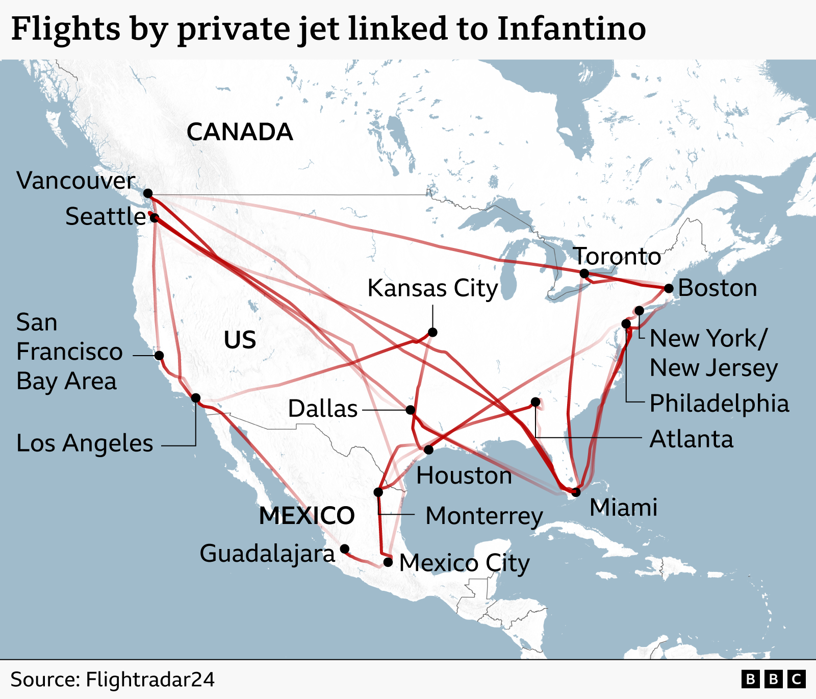 Map of North America showing backstage  pitchy  routes linked to Gianni Infantino. Red lines link  World Cup big   cities including Vancouver, Seattle, San Francisco, Los Angeles, Dallas, Houston, Kansas City, Toronto, Boston, New York/New Jersey, Philadelphia, Atlanta, Miami, Monterrey, Mexico City and Guadalajara, illustrating predominant  cross‑country travel.