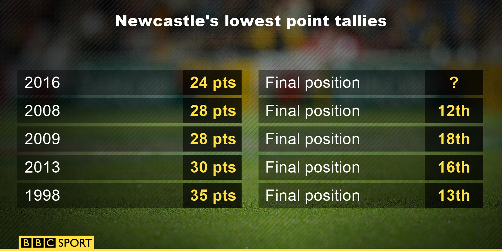 Statistic graphic showing Newcastle's 2015/16 season is there lowest in their Premier League history