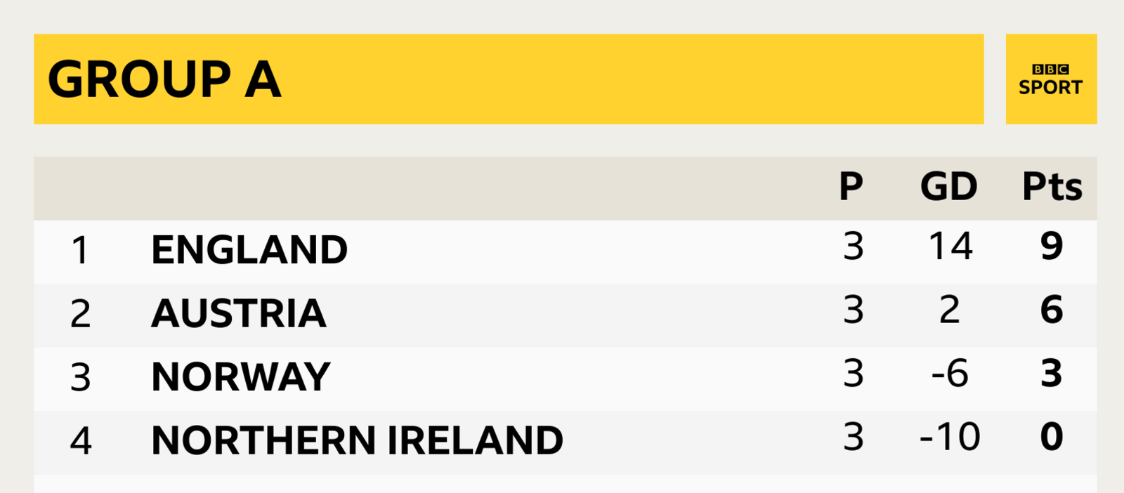 Euro 2022 Group A