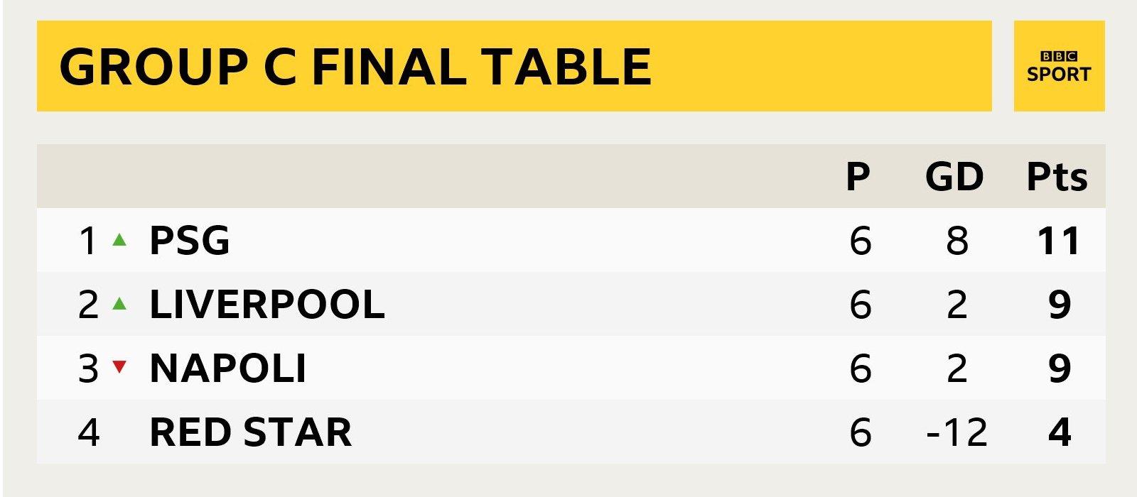 Champions League group C table