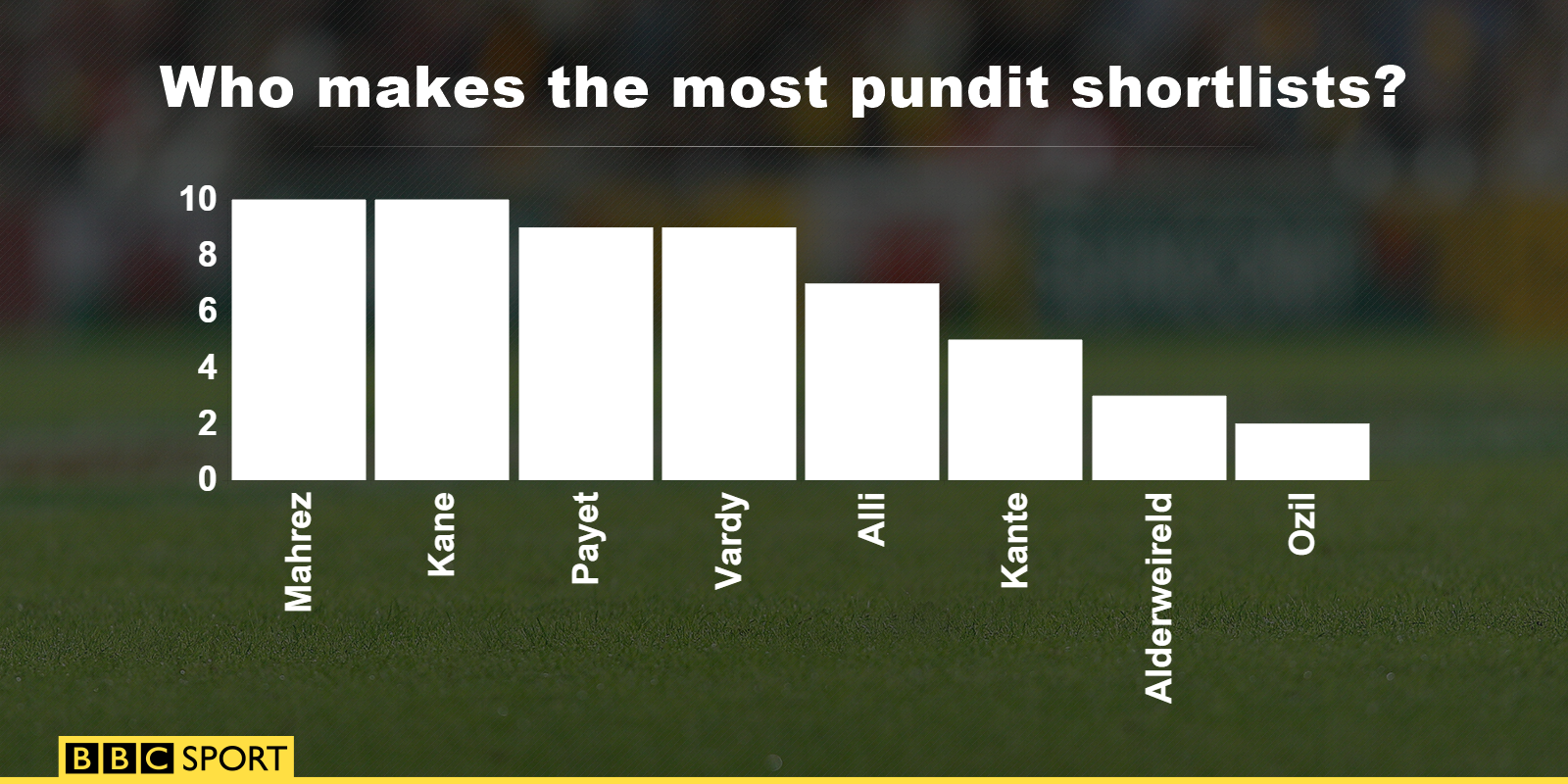 Who makes the most pundit shortlists?