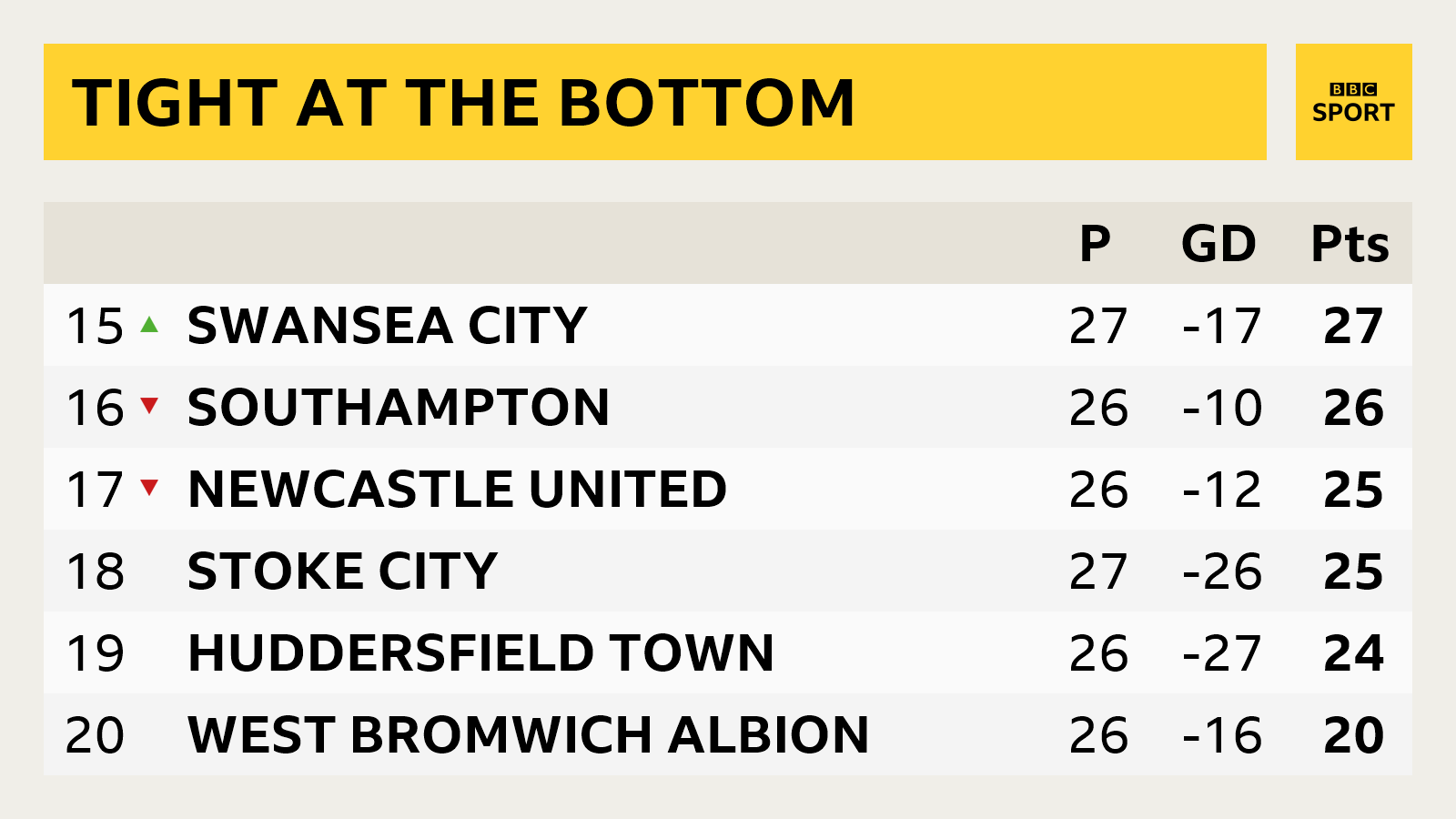 Premier League table