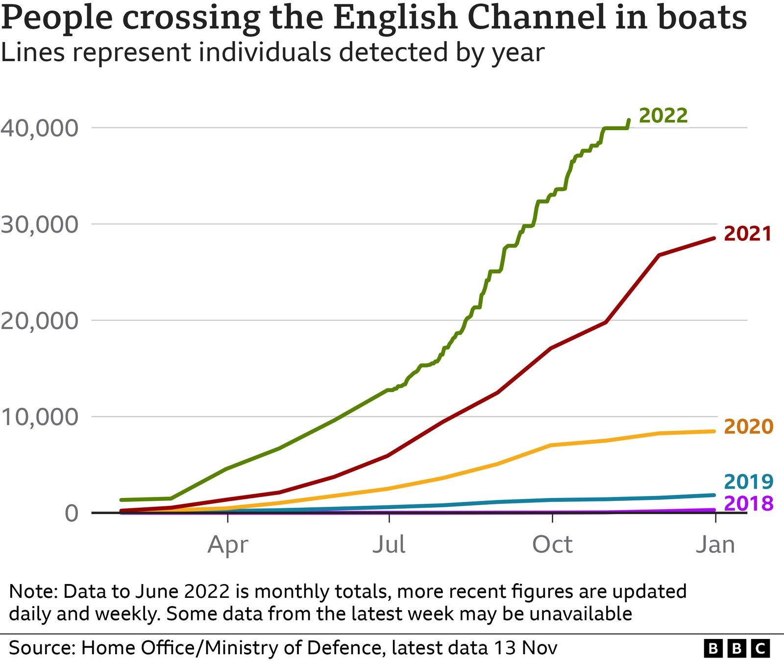 Chart showing the number of Channel crossings in 2022 and previous years