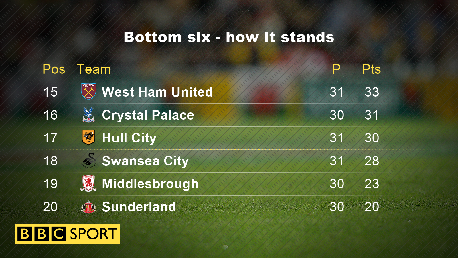 Bottom six how it stands