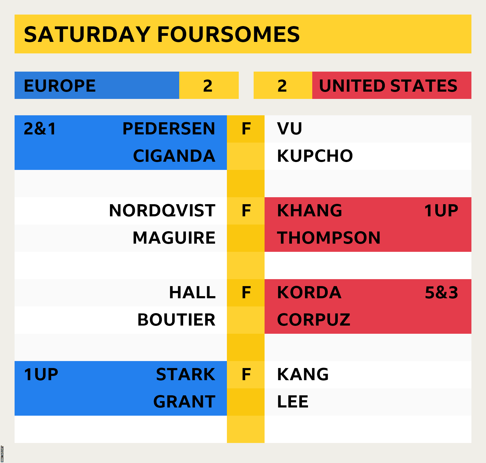 Graphic showing Saturday foursomes score from the 2023 Solheim Cup, which ended Europe 2 United States 2