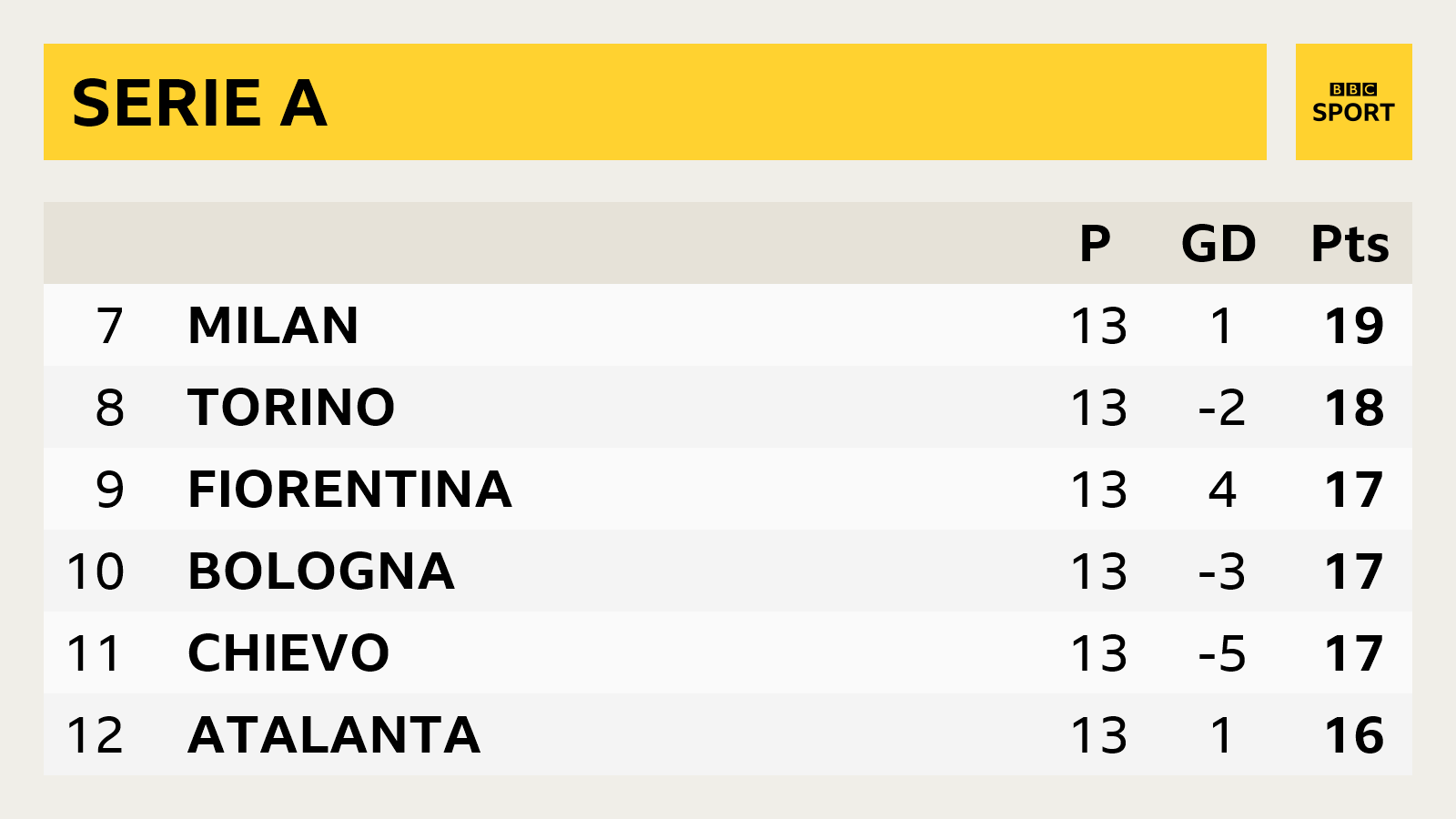 Serie A table: 7th Milan, 8th Torino, 9th Fiorentina, 10th Bologna, 11th Chievo, 12th Atalanta