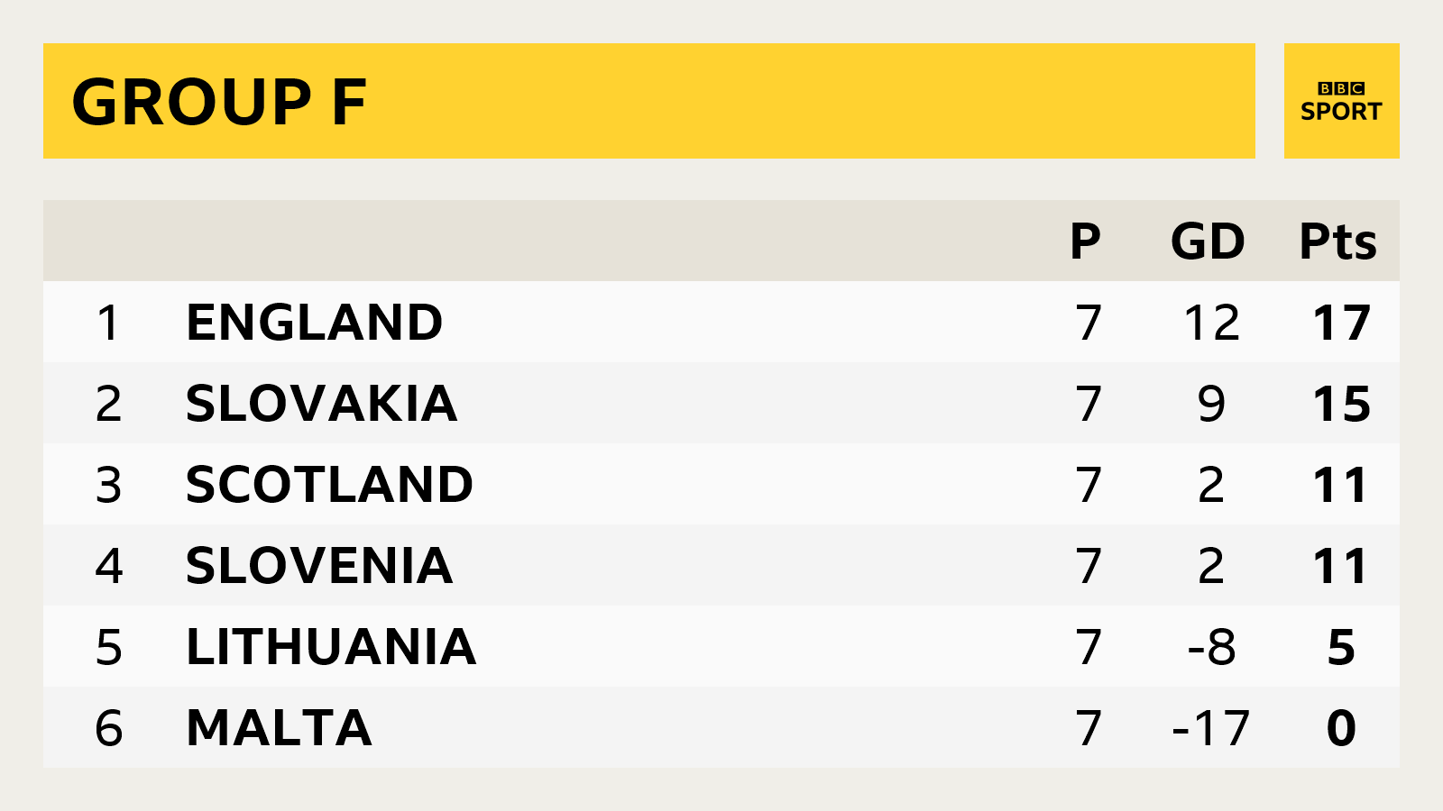 Group F table