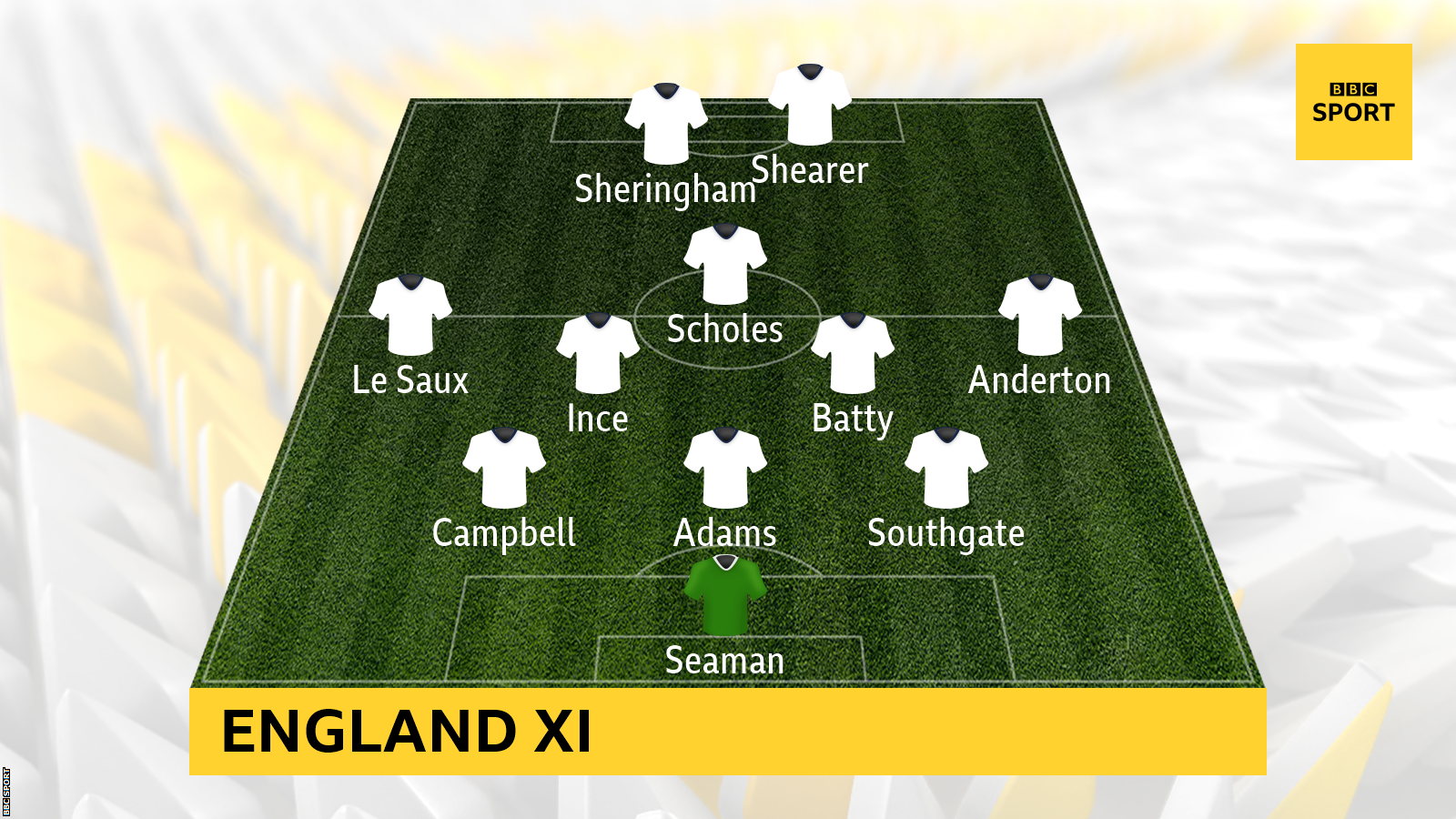 England starting line-up v Tunisia in 1998: David Seaman, Sol Campbell, Tony Adams, Gareth Southgate, Graeme le Saux, Darren Anderton, David Batty, Paul Ince, Paul Scholes, Teddy Sheringham, Alan Shearer