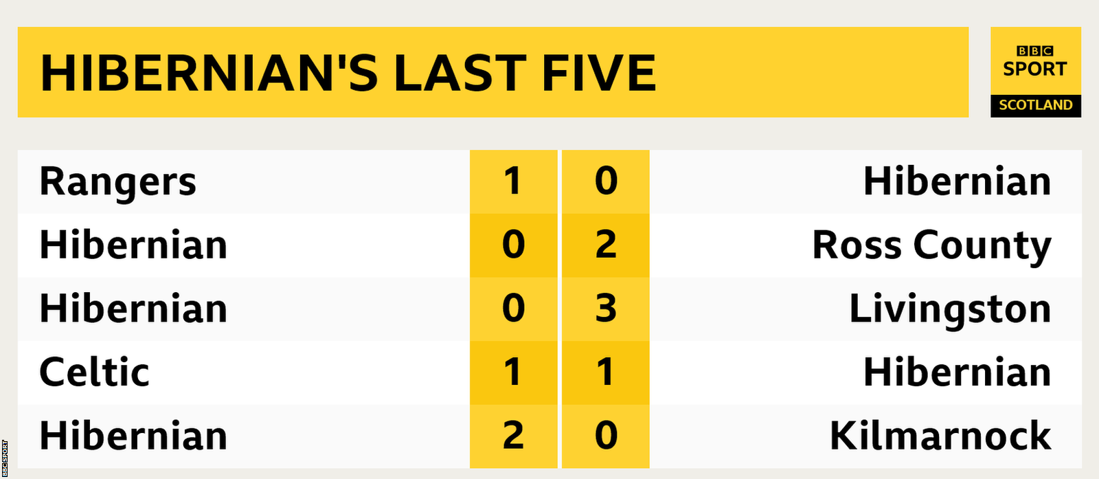 Hibernian's last five results