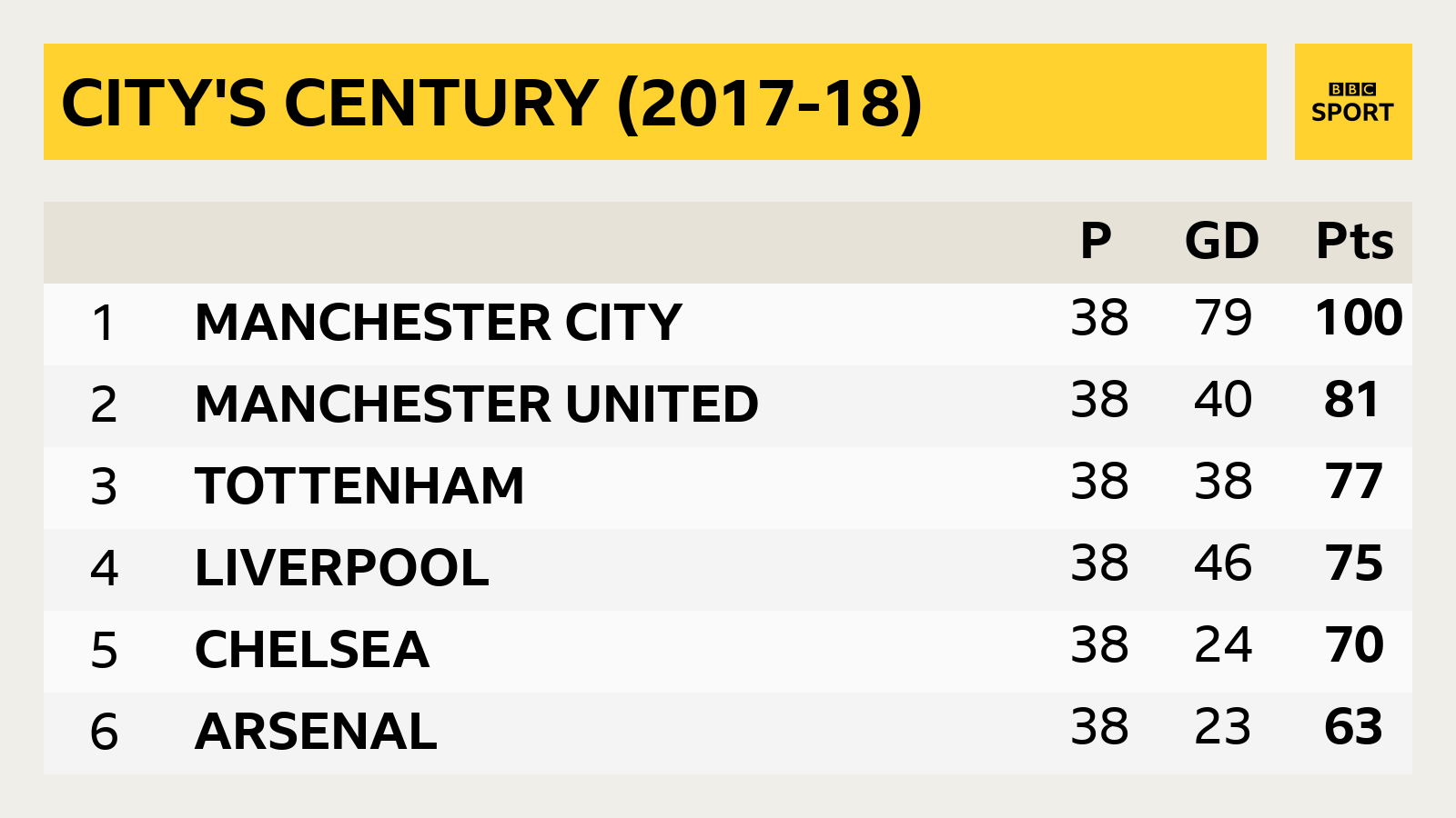 Premier League table 2017-18