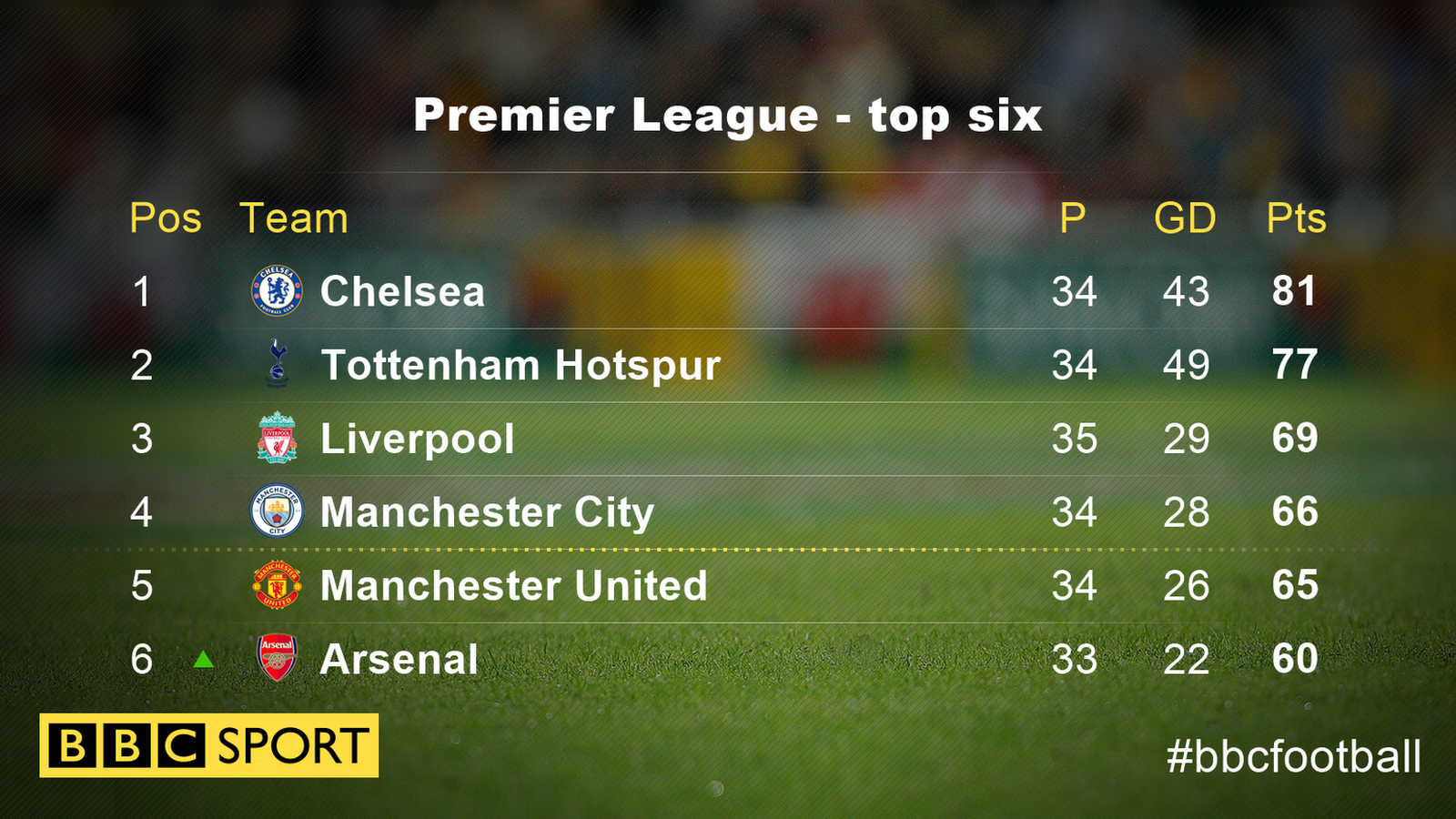 Premier League table