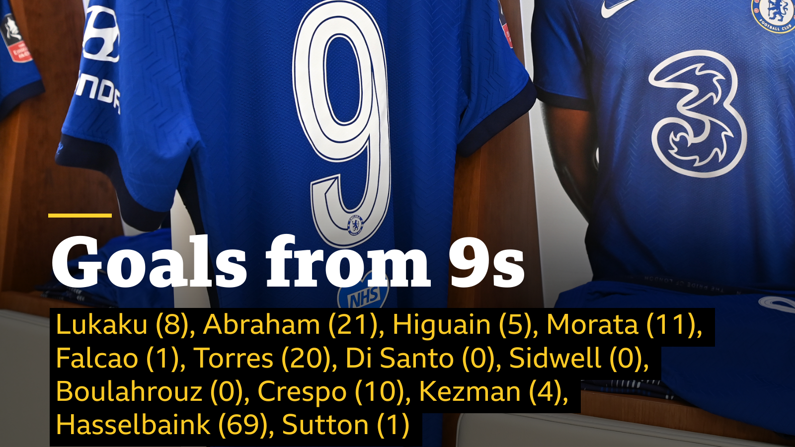 Premier League goals scored by the past 13 Chelsea number nines (while they were wearing that number)