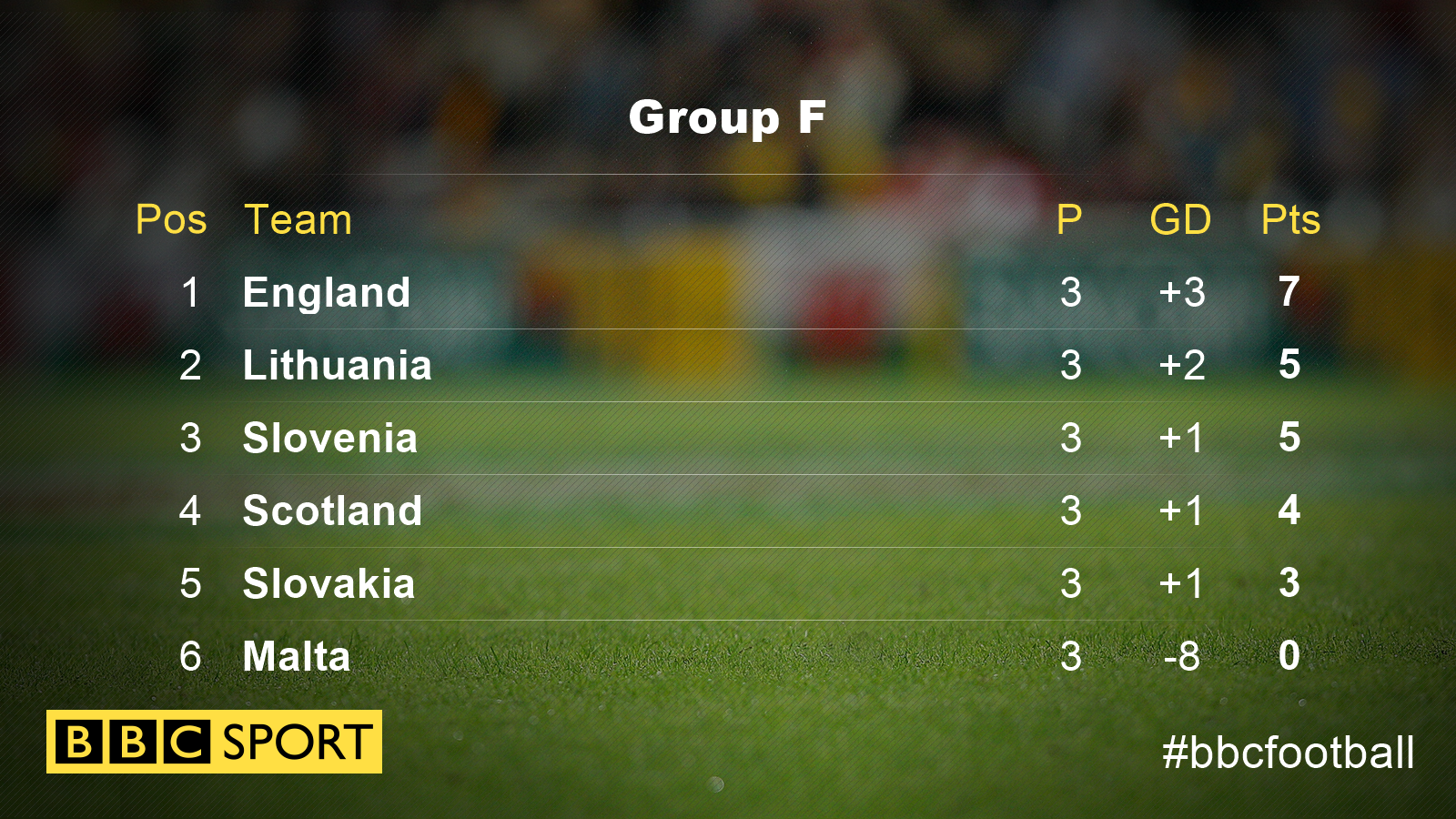 Group F table