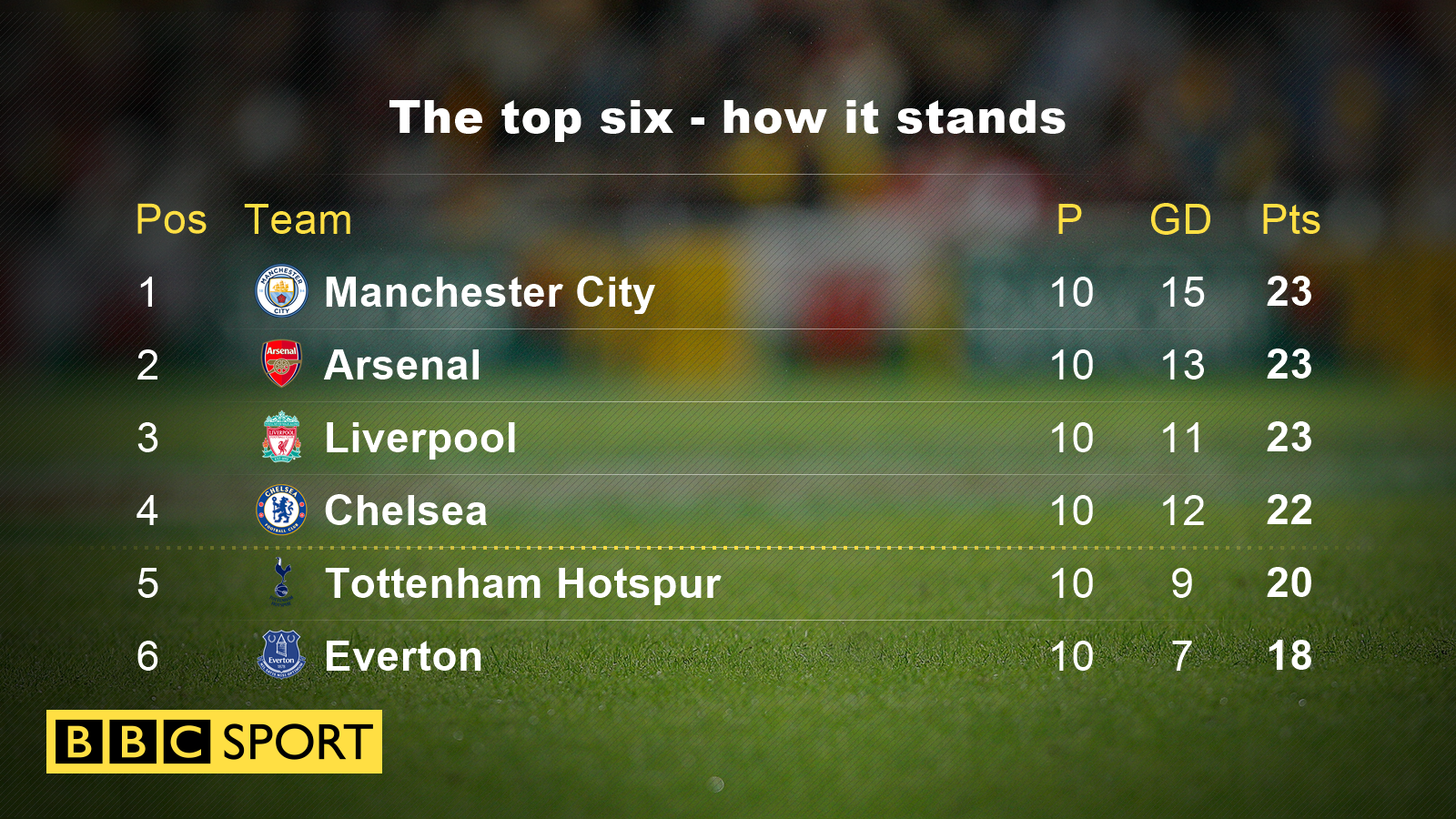 Premier League top six