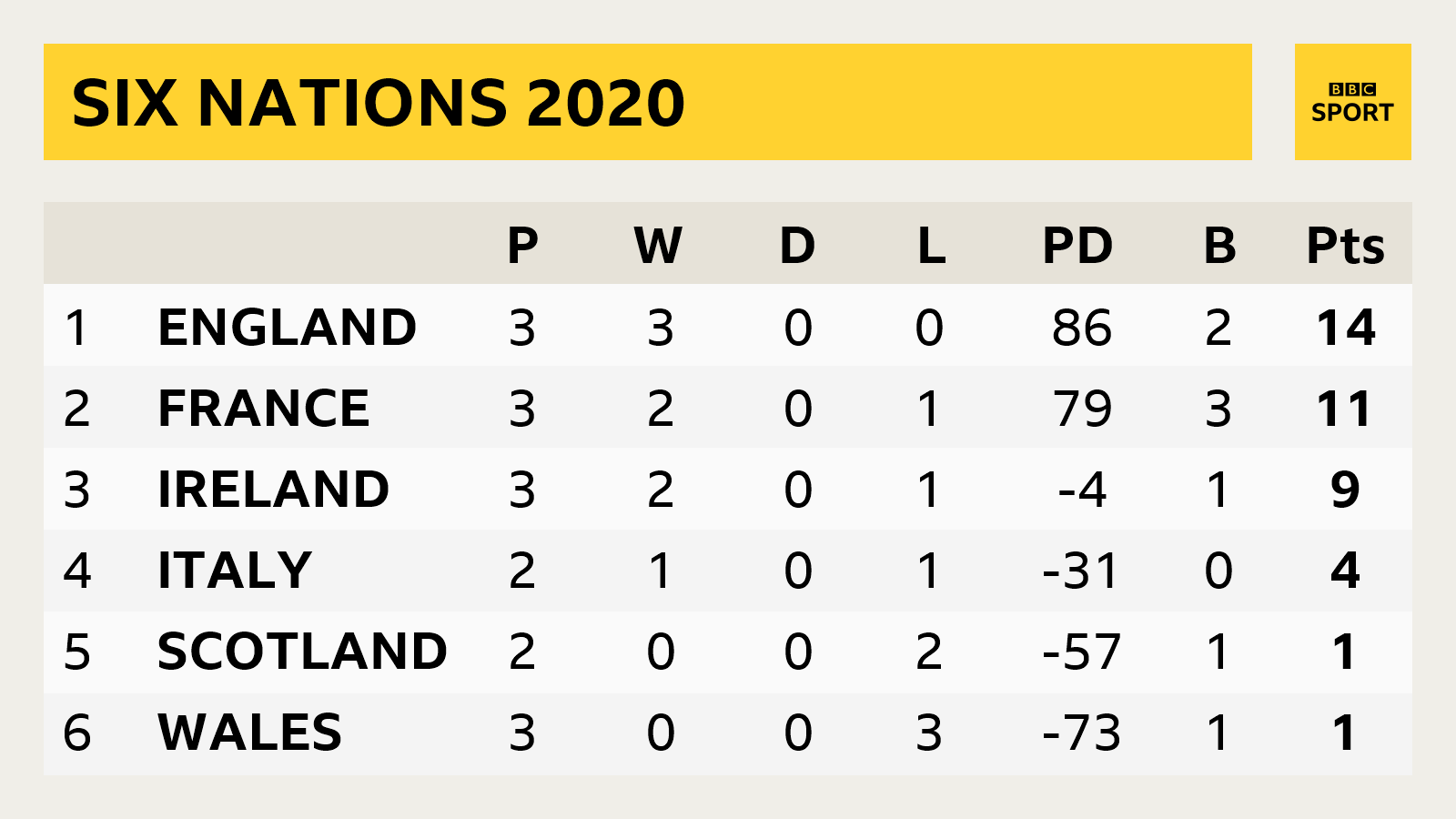 Six Nations table