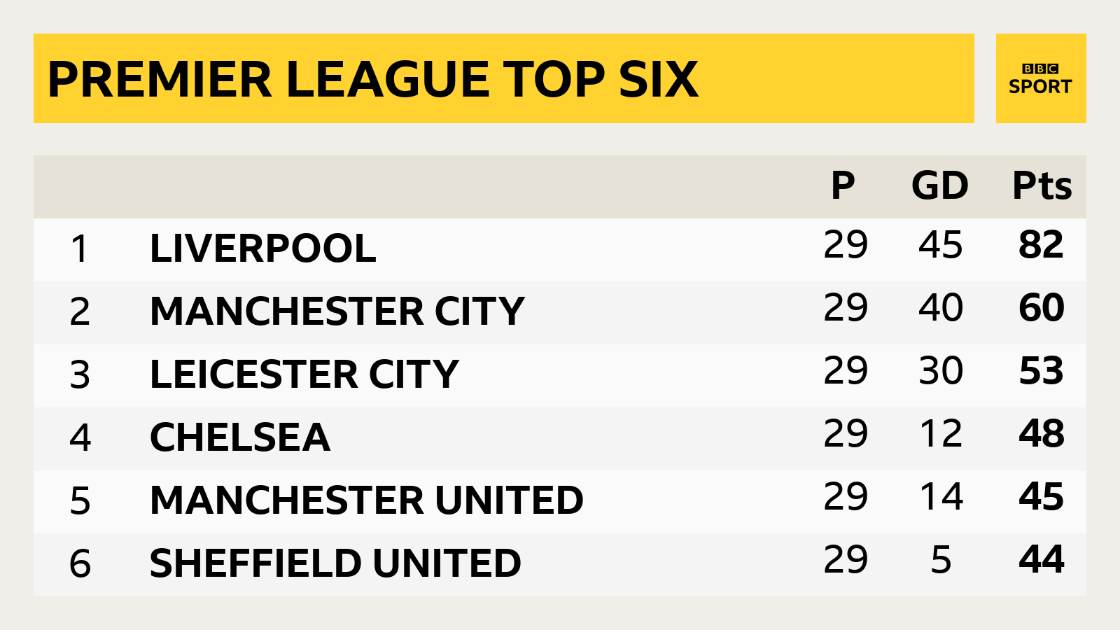 Premier League top six