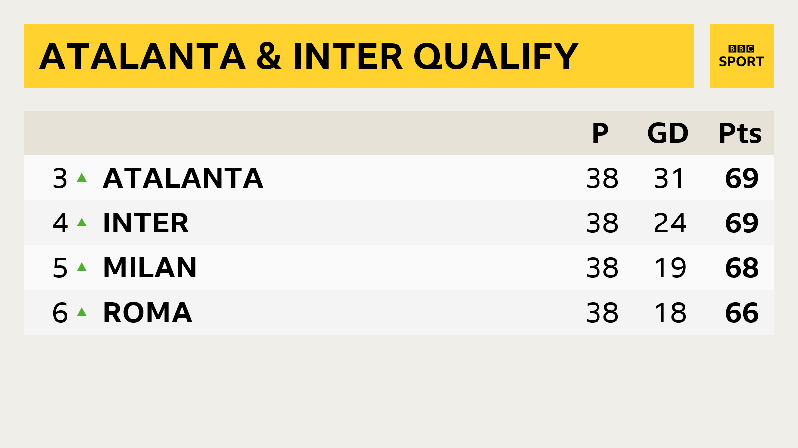 Serie A table showing positions from third to sixth