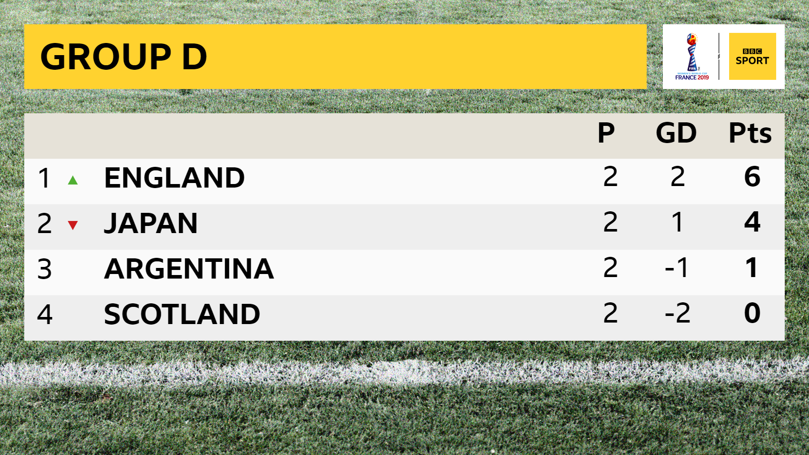 Group D table: England lead with six points, Japan are second with four points, Argentina are third with one point and Scotland are fourth with zero points