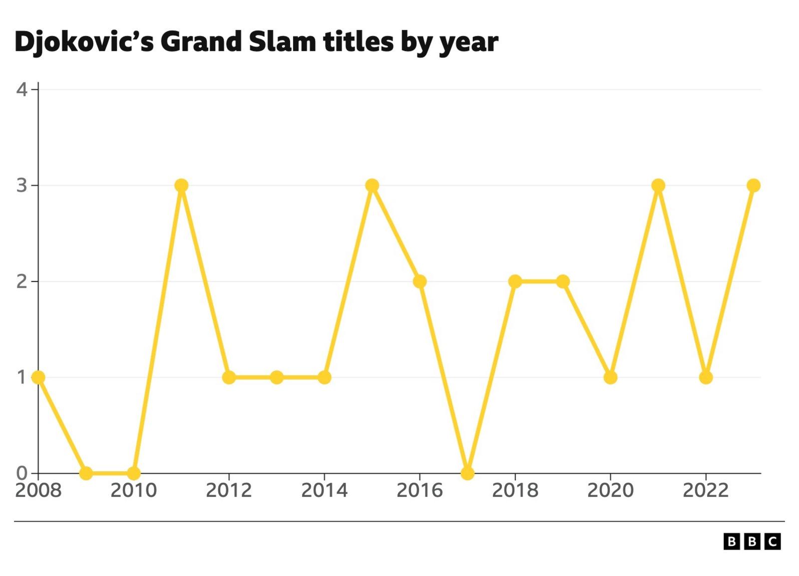 Novak Djokovic's Grand Slam titles by year: 2008 (1), 2009 (0), 2010 (0), 2011 (3), 2012 (1), 2013 (1), 2014 (1), 2015 (3), 2016 (2), 2017 (0), 2018 (2), 2019 (2), 2020 (1), 2021 (3), 2022 (1), 2023 (3)