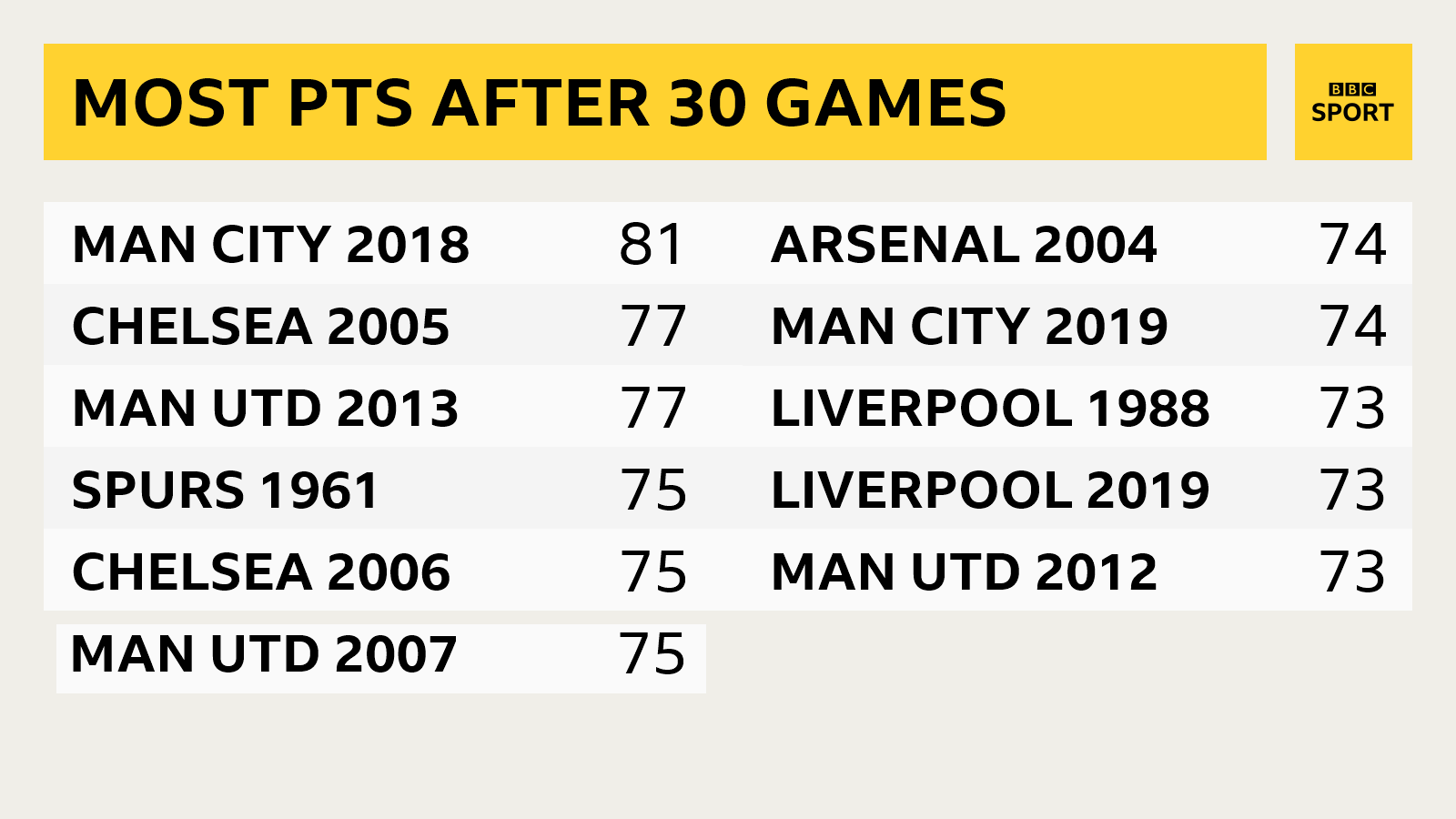 Teams to have the most points after 30 top-flight games - Man City 2018 (81), Chelsea 2005 and Man Utd 2013 (both 77), Spurs 1961, Chelsea 2006, Man Utd 2007 (all 75), Arsenal 2004, Man City 2019 (both 74), Liverpool 1988 and 2019, Man Utd 2012 (all 73)