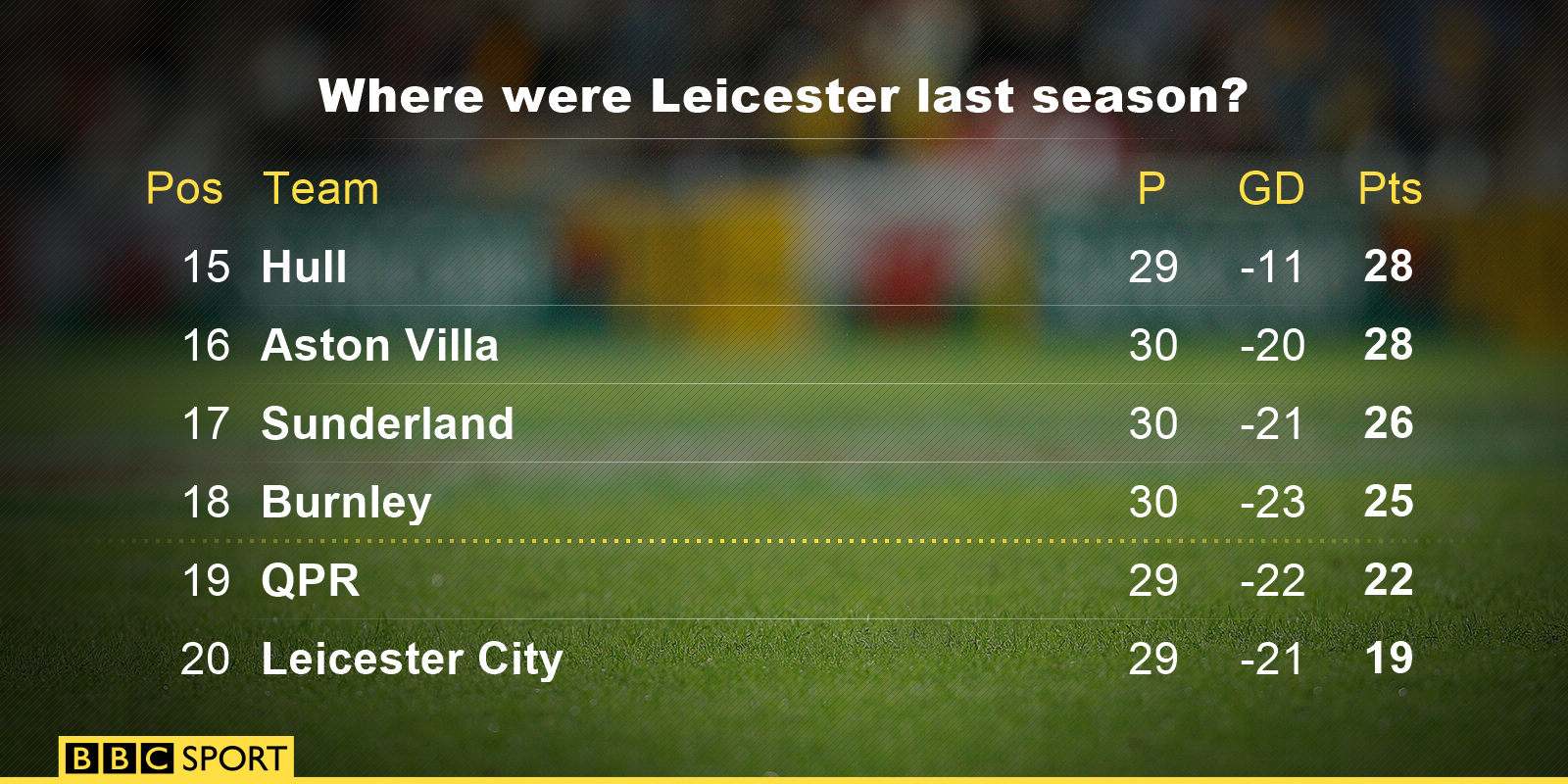 Last season's table