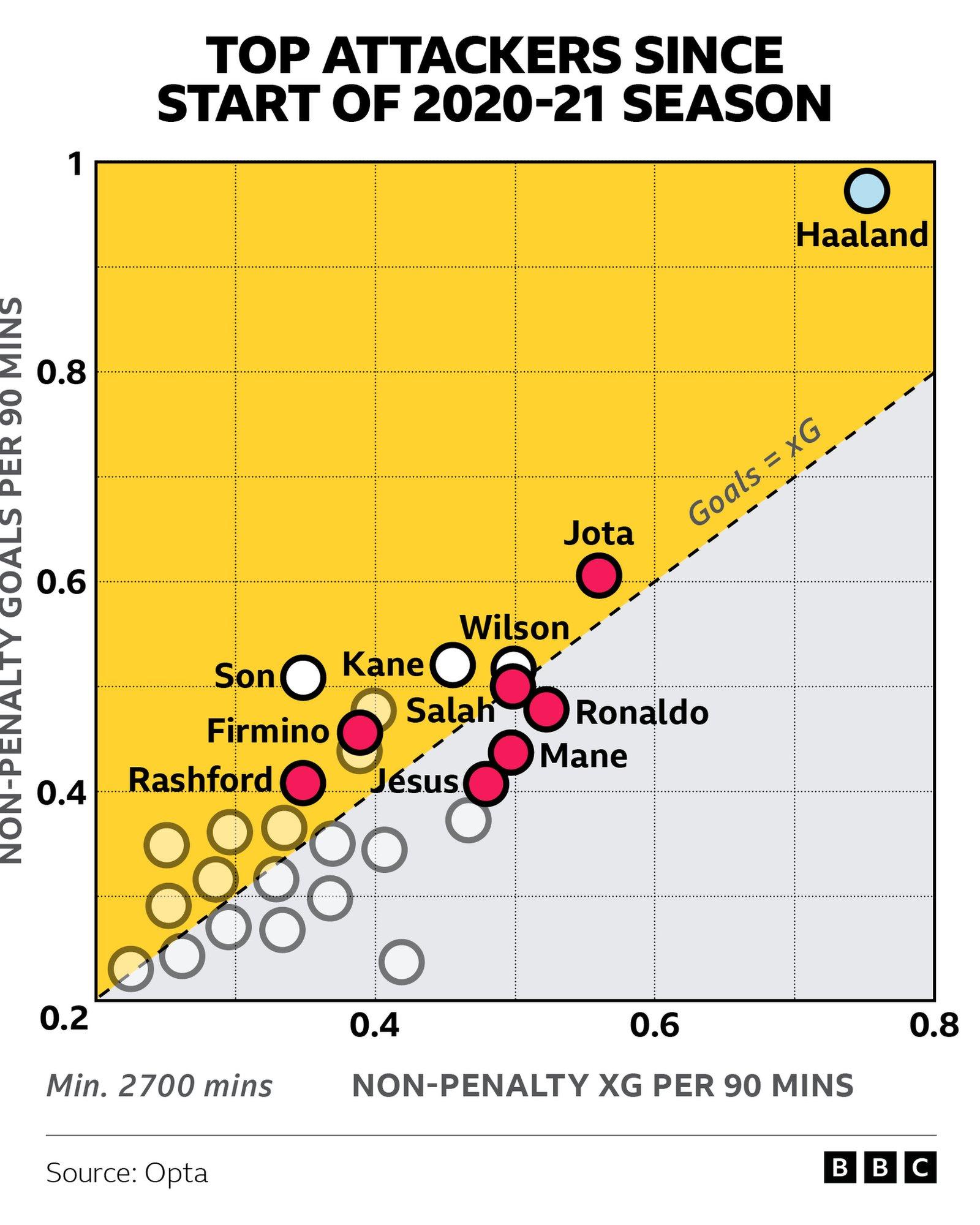 Top attackers since the start of the 2020-21 season