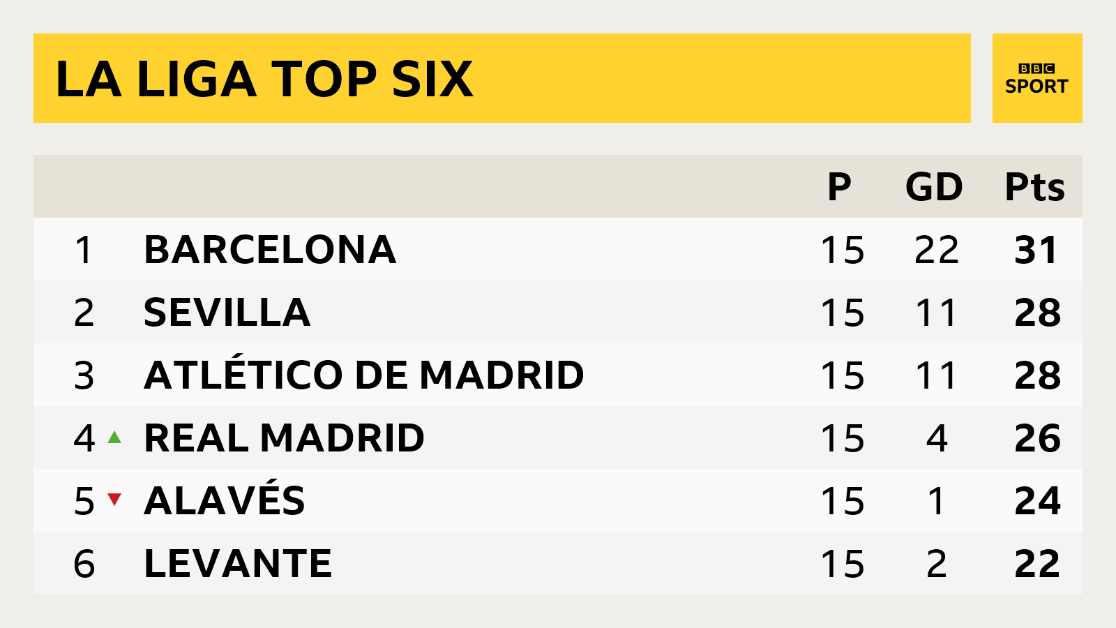 BBC Sport table