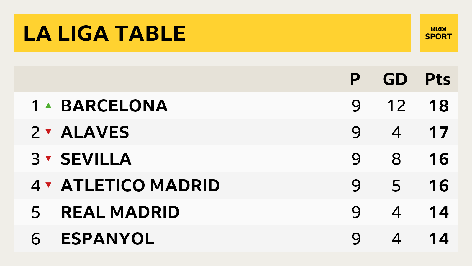 Barcelona lead the way in La Liga ahead of Alaves and Sevilla.